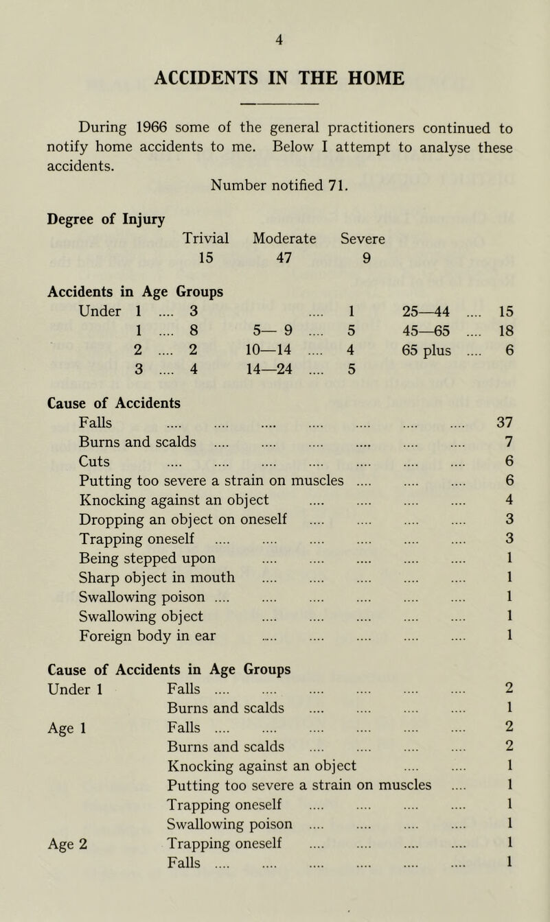 ACCIDENTS IN THE HOME During 1966 some of the general practitioners continued to notify home accidents to me. Below I attempt to analyse these accidents. Number notified 71. Degree of Injury Trivial Moderate Severe 15 47 9 Accidents in Age Groups Under 1 .... 3 .... 1 25—44 .... 15 1 .... 8 5— 9 .... 5 45—65 .... 18 2 .... 2 10—14 .... 4 65 plus .... 6 3 .... 4 14—24 .... 5 Cause of Accidents Falls 37 Burns and scalds 7 Cuts 6 Putting too severe a strain on muscles 6 Knocking against an object 4 Dropping an object on oneself 3 Trapping oneself 3 Being stepped upon 1 Sharp object in mouth 1 Swallowing poison 1 Swallowing object 1 Foreign body in ear 1 Cause of Accidents in Age Groups Under 1 Falls .... .... .... .... .... .... 2 Burns and scalds 1 Age 1 Falls 2 Burns and scalds 2 Knocking against an object .... .... 1 Putting too severe a strain on muscles .... 1 Trapping oneself 1 Swallowing poison 1 Age 2 Trapping oneself 1 Falls 1