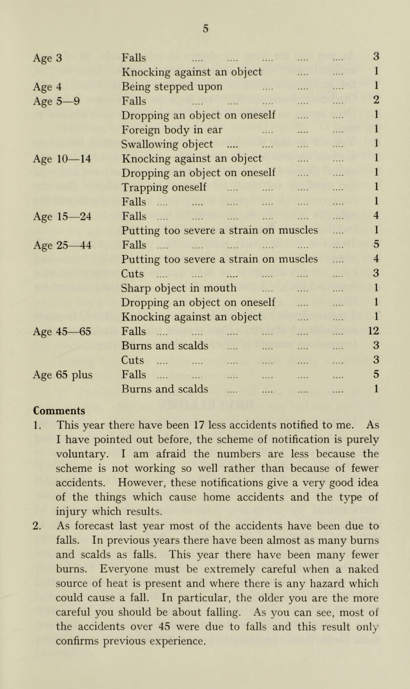Age 3 Falls 3 Knocking against an object 1 Age 4 Being stepped upon .... .... .... 1 Age 5—9 Falls .... 2 Dropping an object on oneself .... .... 1 Foreign body in ear .... .... .... 1 Swallowing object .... 1 Age 10—14 Knocking against an object 1 Dropping an object on oneself .... .... 1 Trapping oneself 1 Falls 1 Age 15—24 Falls .... .... .... 4 Putting too severe a strain on muscles .... 1 Age 25—44 Falls .... .... 5 Putting too severe a strain on muscles .... 4 Cuts 3 Sharp object in mouth .... .... .... 1 Dropping an object on oneself .... .... 1 Knocking against an object .... .... 1 Age 45—65 Falls .... .... .... .... .... .... 12 Burns and scalds .... 3 Cuts .... .... .... .... .... .... 3 Age 65 plus Falls 5 Burns and scalds .... .... .... .... 1 Comments 1. This year there have been 17 less accidents notified to me. As I have pointed out before, the scheme of notification is purely voluntary. I am afraid the numbers are less because the scheme is not working so well rather than because of fewer accidents. However, these notifications give a very good idea of the things which cause home accidents and the type of injury which results. 2. As forecast last year most of the accidents have been due to falls. In previous years there have been almost as many burns and scalds as falls. This year there have been many fewer burns. Everyone must be extremely careful when a naked source of heat is present and where there is any hazard which could cause a fall. In particular, the older you are the more careful you should be about falling. As you can see, most of the accidents over 45 were due to falls and this result only confirms previous experience.
