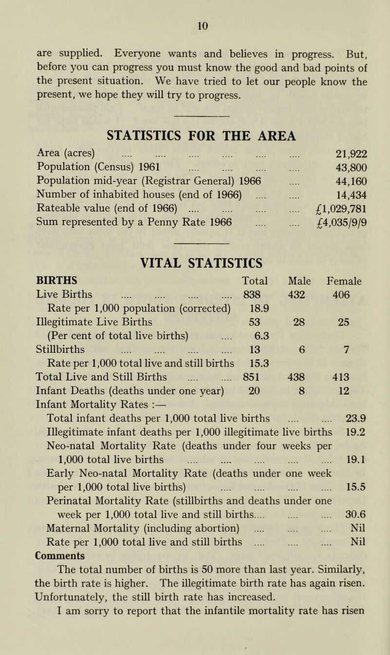are supplied. Everyone wants and believes in progress. But, before you can progress you must know the good and bad points of the present situation. We have tried to let our people know the present, we hope they will try to progress. STATISTICS FOR THE AREA Area (acres) 21,922 Population (Census) 1961 43,800 Population mid-year (Registrar General) 1966 44,160 Number of inhabited houses (end of 1966) 14,434 Rateable value (end of 1966) £1,029,781 Sum represented by a Penny Rate 1966 £4,035/9/9 VITAL STATISTICS BIRTHS Total Male Female Live Births 838 432 406 Rate per 1,000 population (corrected) 18.9 Illegitimate Live Births 53 28 25 (Per cent of total live births) 6.3 Stillbirths 13 6 7 Rate per 1,000 total live and still births 15.3 Total Live and Still Births 851 438 413 Infant Deaths (deaths under one year) 20 8 12 Infant Mortality Rates :— Total infant deaths per 1,000 total live births 23.9 Illegitimate infant deaths per 1,000 illegitimate live births 19.2 Neo-natal Mortality Rate (deaths under four weeks per 1,000 total live births 19.1 Early Neo-natal Mortality Rate (deaths under one week per 1,000 total live births) .... .... .... .... 15.5 Perinatal Mortality Rate (stillbirths and deaths under one week per 1,000 total live and still births.... .... .... 30.6 Maternal Mortality (including abortion) Nil Rate per 1,000 total live and still births Nil Comments The total number of births is 50 more than last year. Similarly, the birth rate is higher. The illegitimate birth rate has again risen. Unfortunately, the still birth rate has increased. I am sorry to report that the infantile mortality rate has risen