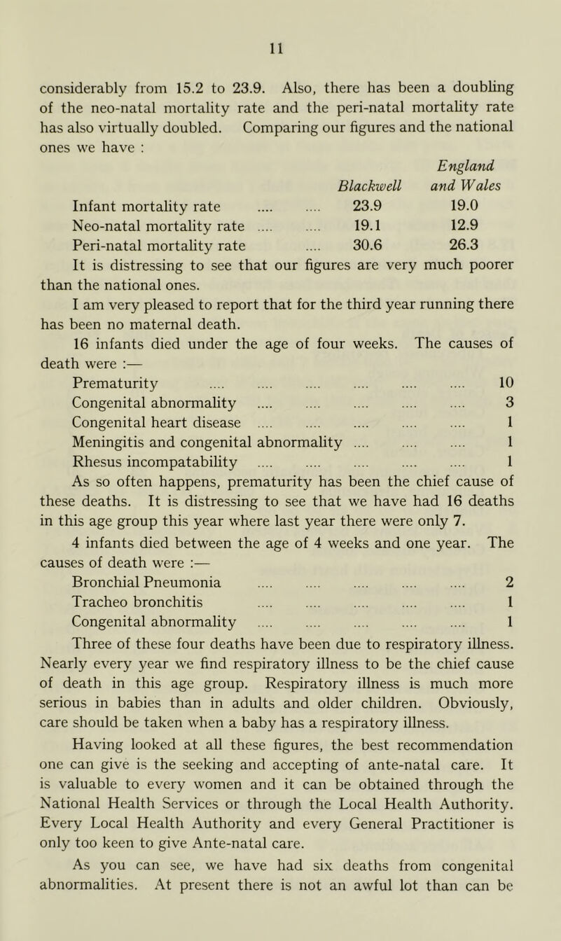 considerably from 15.2 to 23.9. Also, there has been a doubling of the neo-natal mortality rate and the peri-natal mortality rate has also virtually doubled. Comparing our figures and the national ones we have : England and Wales 19.0 12.9 26.3 Blackwell 23.9 19.1 30.6 Infant mortality rate Neo-natal mortality rate Peri-natal mortality rate It is distressing to see that our figures are very much poorer than the national ones. I am very pleased to report that for the third year running there has been no maternal death. 16 infants died under the age of four weeks. The causes of death were :— Prematurity .... .... .... .... .... .... 10 Congenital abnormality .... .... .... .... .... 3 Congenital heart disease .... .... .... .... .... 1 Meningitis and congenital abnormality .... .... .... 1 Rhesus incompatability 1 As so often happens, prematurity has been the chief cause of these deaths. It is distressing to see that we have had 16 deaths in this age group this year where last year there were only 7. 4 infants died between the age of 4 weeks and one year. The causes of death were :— Bronchial Pneumonia 2 Tracheo bronchitis .... .... .... .... .... 1 Congenital abnormality .... .... .... .... .... 1 Three of these four deaths have been due to respiratory illness. Nearly every year we find respiratory illness to be the chief cause of death in this age group. Respiratory illness is much more serious in babies than in adults and older children. Obviously, care should be taken when a baby has a respiratory illness. Having looked at all these figures, the best recommendation one can give is the seeking and accepting of ante-natal care. It is valuable to every women and it can be obtained through the National Health Services or through the Local Health Authority. Every Local Health Authority and every General Practitioner is only too keen to give Ante-natal care. As you can see, we have had six deaths from congenital abnormalities. At present there is not an awful lot than can be