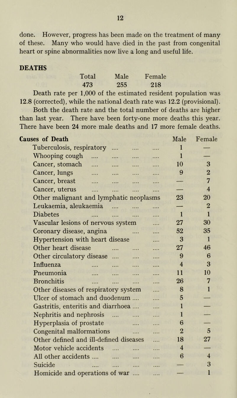 done. However, progress has been made on the treatment of many of these. Many who would have died in the past from congenital heart or spine abnormalities now live a long and useful life. DEATHS Total Male Female 473 255 218 Death rate per 1,000 of the estimated resident population was 12.8 (corrected), while the national death rate was 12.2 (provisional). Both the death rate and the total number of deaths are higher than last year. There have been forty-one more deaths this year. There have been 24 more male deaths and 17 more female deaths. ;es of Death Male Female Tuberculosis, respiratory 1 — Whooping cough 1 — Cancer, stomach 10 3 Cancer, lungs 9 2 Cancer, breast — 7 Cancer, uterus — 4 Other malignant and lymphatic neoplasms 23 20 Leukaemia, aleukaemia — 2 Diabetes 1 1 Vascular lesions of nervous system 27 30 Coronary disease, angina 52 35 Hypertension with heart disease 3 1 Other heart disease 27 46 Other circulatory disease 9 6 Influenza 4 3 Pneumonia 11 10 Bronchitis 26 7 Other diseases of respiratory system 8 1 Ulcer of stomach and duodenum 5 — Gastritis, enteritis and diarrhoea 1 — Nephritis and nephrosis 1 — Hyperplasia of prostate 6 — Congenital malformations 2 5 Other defined and ill-defined diseases 18 27 Motor vehicle accidents 4 — All other accidents 6 4 Suicide — 3 Homicide and operations of war — 1
