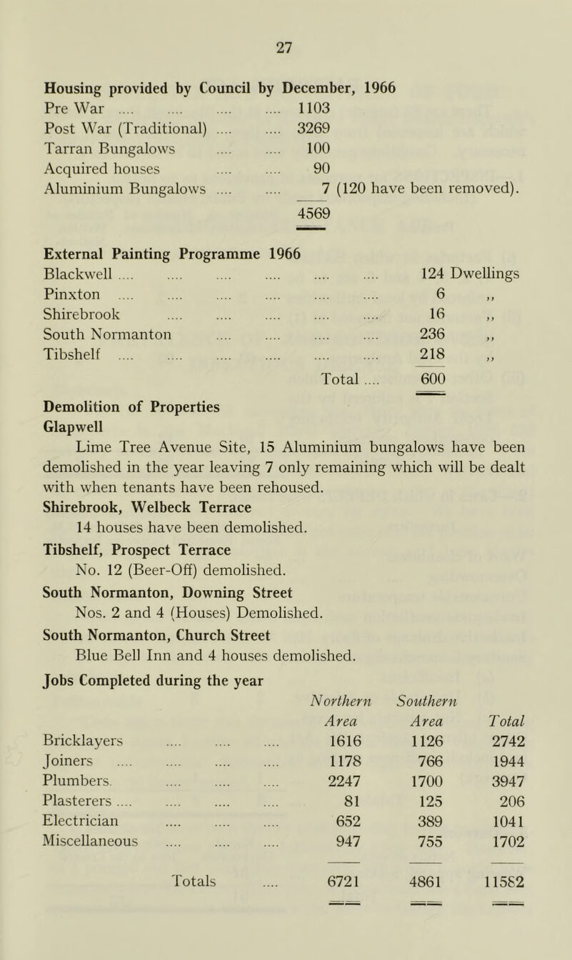 Housing provided by Council by December, 1966 Pre War .... .... 1103 Post War (Traditional) .... .... 3269 Tarran Bungalows .... 100 Acquired houses 90 Aluminium Bungalows .... 7 (120 have 4569 External Painting Programme 1966 Blackwell .... Pinxton .... .... Shirebrook South Normanton Tibshelf Total .... 124 Dwellings 6 16 236 218 600 Demolition of Properties Glapwell Lime Tree Avenue Site, 15 Aluminium bungalows have been demolished in the year leaving 7 only remaining which will be dealt with when tenants have been rehoused. Shirebrook, Welbeck Terrace 14 houses have been demolished. Tibshelf, Prospect Terrace No. 12 (Beer-Off) demolished. South Normanton, Downing Street Nos. 2 and 4 (Houses) Demolished. South Normanton, Church Street Blue Bell Inn and 4 houses demolished. Jobs Completed during the year Northern Southern Area Area Total Bricklayers 1616 1126 2742 Joiners 1178 766 1944 Plumbers. 2247 1700 3947 Plasterers .... 81 125 206 Electrician 652 389 1041 Miscellaneous 947 755 1702