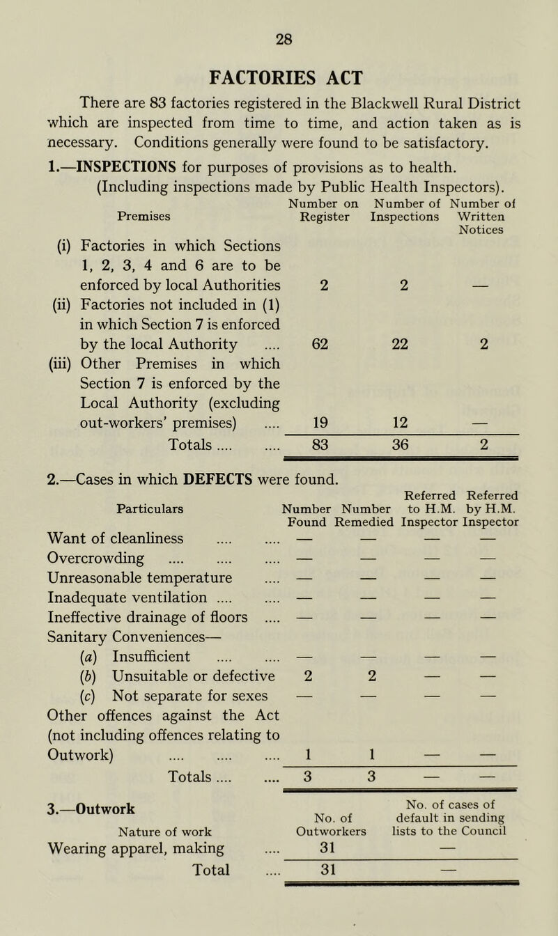 FACTORIES ACT There are 83 factories registered in the Blackwell Rural District which are inspected from time to time, and action taken as is necessary. Conditions generally were found to be satisfactory. 1.—INSPECTIONS for purposes of provisions as to health. (Including inspections made by Public Health Inspectors). Number on Number of Number of Premises Register Inspections Written Notices (i) Factories in which Sections 1, 2, 3, 4 and 6 are to be enforced by local Authorities 2 2 (ii) Factories not included in (1) in which Section 7 is enforced by the local Authority (iii) Other Premises in which 62 22 2 Section 7 is enforced by the Local Authority (excluding out-workers’ premises) 19 12 Totals 83 36 2 2.—Cases in which DEFECTS were found. Referred Referred Particulars Number Number to H.M. byH.M. Found Remedied Inspector Inspector Want of cleanliness — — — — Overcrowding — — — — Unreasonable temperature .... — — — — Inadequate ventilation — — — — Ineffective drainage of floors .... — — — — Sanitary Conveniences— (a) Insufficient — — — — (b) Unsuitable or defective 2 2 — — (c) Not separate for sexes — — — — Other offences against the Act (not including offences relating to Outwork) .... 1 1 — — Totals .... .... 3 3 — — 3.—Outwork No. of cases of No. of default in sending Nature of work Outworkers lists to the Council Wearing apparel, making 31 —