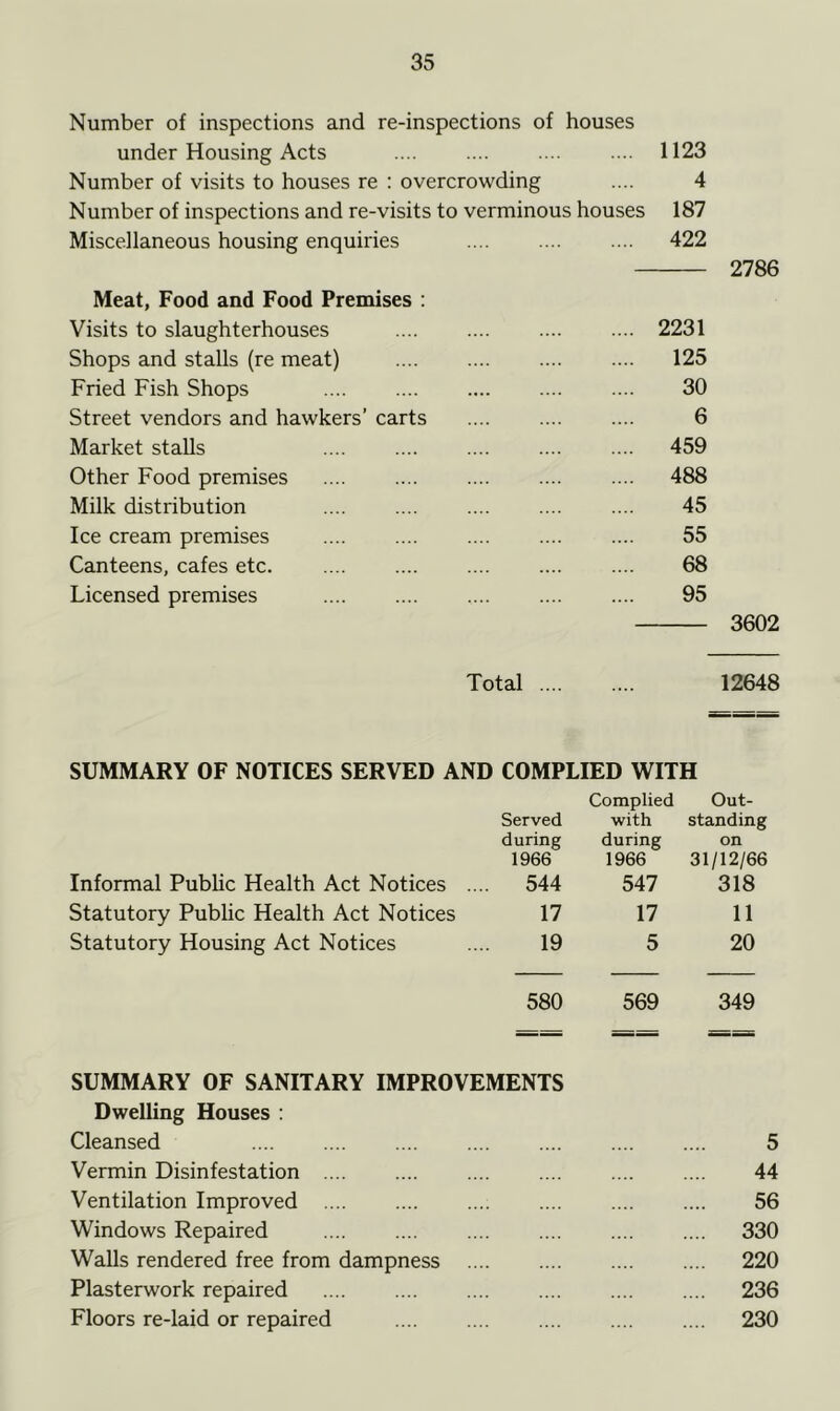Number of inspections and re-inspections of houses under Housing Acts 1123 Number of visits to houses re : overcrowding .... 4 Number of inspections and re-visits to verminous houses 187 Miscellaneous housing enquiries 422 2786 Meat, Food and Food Premises : Visits to slaughterhouses 2231 Shops and stalls (re meat) 125 Fried Fish Shops 30 Street vendors and hawkers’ carts 6 Market stalls .... .... .... .... .... 459 Other Food premises .... .... .... .... .... 488 Milk distribution .... .... .... .... .... 45 Ice cream premises 55 Canteens, cafes etc. 68 Licensed premises 95 3602 Total 12648 SUMMARY OF NOTICES SERVED AND COMPLIED WITH Complied Out- Served with standing during during on 1966 1966 31/12/66 Informal Public Health Act Notices .... 544 547 318 Statutory Public Health Act Notices 17 17 11 Statutory Housing Act Notices .... 19 5 20 580 569 349 SUMMARY OF SANITARY IMPROVEMENTS Dwelling Houses : Cleansed 5 Vermin Disinfestation 44 Ventilation Improved 56 Windows Repaired 330 Walls rendered free from dampness 220 Plasterwork repaired 236 Floors re-laid or repaired 230