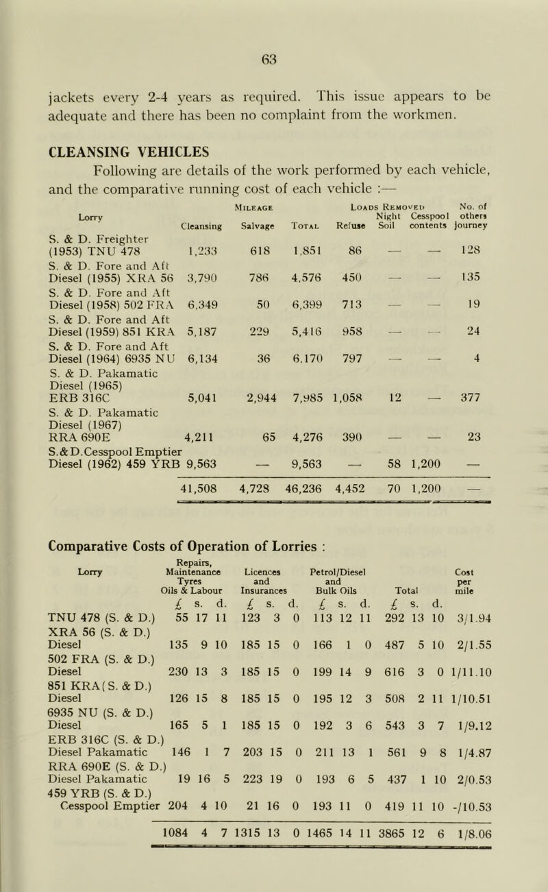 jackets every 2-4 years as required. Tliis issue appears to be adequate and there has been no complaint from the workmen. CLEANSING VEHICLES Following are details of the work performed by each vehicle, and the comparative running cost of each vehicle :— Lorrv ( L'leansing Mileage Salvage S. & D. Freighter (1953) TNU 478 1.233 618 S. & D. Fore and Aft Diesel (1955) XR.\ 56 3,790 786 S. & D, Fore and .\ft Diesel (1958) 502 FRA 6,349 50 S. & D. Fore and Aft Diesel (1959) 851 KRA 5,187 229 S. & D. Fore and Aft Diesel (1964) 6935 NU 6,134 36 S. & D. Pakamatic Diesel (1965) ERB 316C 5,041 2,944 S. & D. Pakamatic Diesel (1967) RRA 690E 4,211 65 S.&D.Cesspool Emptier Diesel (1962) 459 YRB 9,563 — 41,508 4,728 Loads Removed No. of Ni^ht Cesspool other* Total Refuse Soil contents journey 1,851 86 — — 128 4,576 450 — — 135 6,399 713 — — 19 5,416 958 — — 24 6.170 797 — — 4 7,985 1,058 12 — 377 4,276 390 — — 23 9,563 — 58 1,200 — 46,236 4,452 70 1,200 — Comparative Costs of Operation of Lorries : Repairs, Lorry Maintenance Tyres Oils & Labour 1 s. d. Licences and Insurances 1 s. d. Petrol/Diesel and Bulk Oils £ s. d. Total £ s- d. Cost per mile TNU 478 (S. & D.) XRA 56 (S. & D.) 55 17 11 123 3 0 113 12 11 292 13 10 3/1.94 Diesel 502 FRA (S. & D.) 135 9 10 185 15 0 166 1 0 487 5 10 2/1.55 Diesel 851 KRA(S. & D.) 230 13 3 185 15 0 199 14 9 616 3 0 1/11.10 Diesel 6935 NU (S. & D.) 126 15 8 185 15 0 195 12 3 508 2 11 1/10.51 Diesel ERB 316C (S. & D.) 165 1 5 1 185 15 0 192 3 6 543 3 7 1/9.12 Diesel Pakamatic RRA 690E (S. & D, 146 ) 1 7 203 15 0 211 13 1 561 9 8 1/4.87 Diesel Pakamatic 459 YRB (S. & D.) 19 16 5 223 19 0 193 6 5 437 1 10 2/0,53 Cesspool Emptier 204 4 10 21 16 0 193 11 0 419 11 10 -/10.53 1084 4 7 1315 13 0 1465 14 11 3865 12 6 1/8.06