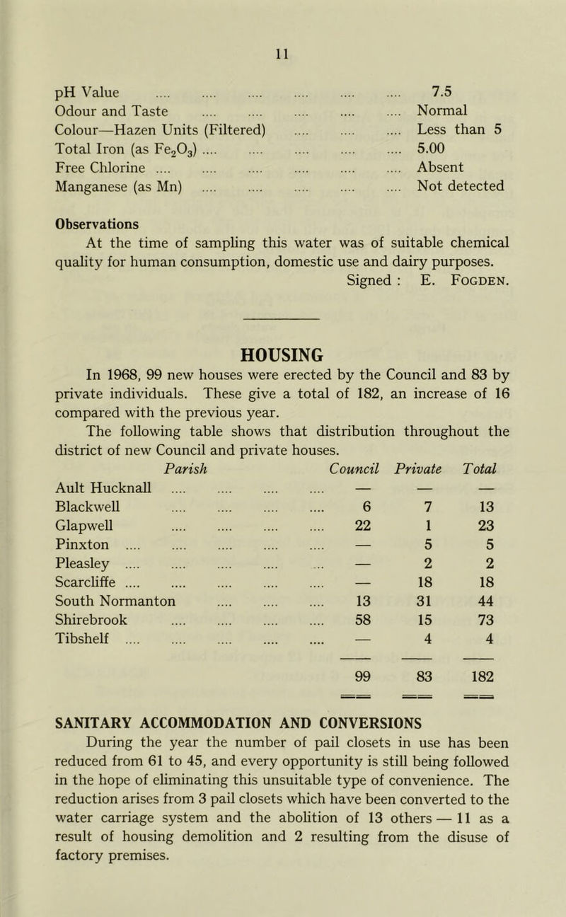 pH Value Odour and Taste Colour—Hazen Units (Filtered) Total Iron (as Fe203) .... Free Chlorine .... Manganese (as Mn) 7.5 Normal Less than 5 5.00 Absent Not detected Observations At the time of sampling this water was of suitable chemical quality for human consumption, domestic use and dairy purposes. Signed : E. Fogden. HOUSING In 1968, 99 new houses were erected by the Council and 83 by private individuals. These give a total of 182, an increase of 16 compared with the previous year. The following table shows that distribution throughout the district of new Council and private houses. Parish Council Private Total Ault HucknaU — — — Blackwell 6 7 13 Glapwell 22 1 23 Pinxton — 5 5 Pleasley — 2 2 Scarcliffe — 18 18 South Normanton 13 31 44 Shirebrook 58 15 73 Tibshelf — 4 4 99 83 182 SANITARY ACCOMMODATION AND CONVERSIONS During the year the number of pail closets in use has been reduced from 61 to 45, and every opportunity is still being followed in the hope of eliminating this unsuitable type of convenience. The reduction arises from 3 pail closets which have been converted to the water carriage system and the abolition of 13 others — 11 as a result of housing demolition and 2 resulting from the disuse of factory premises.