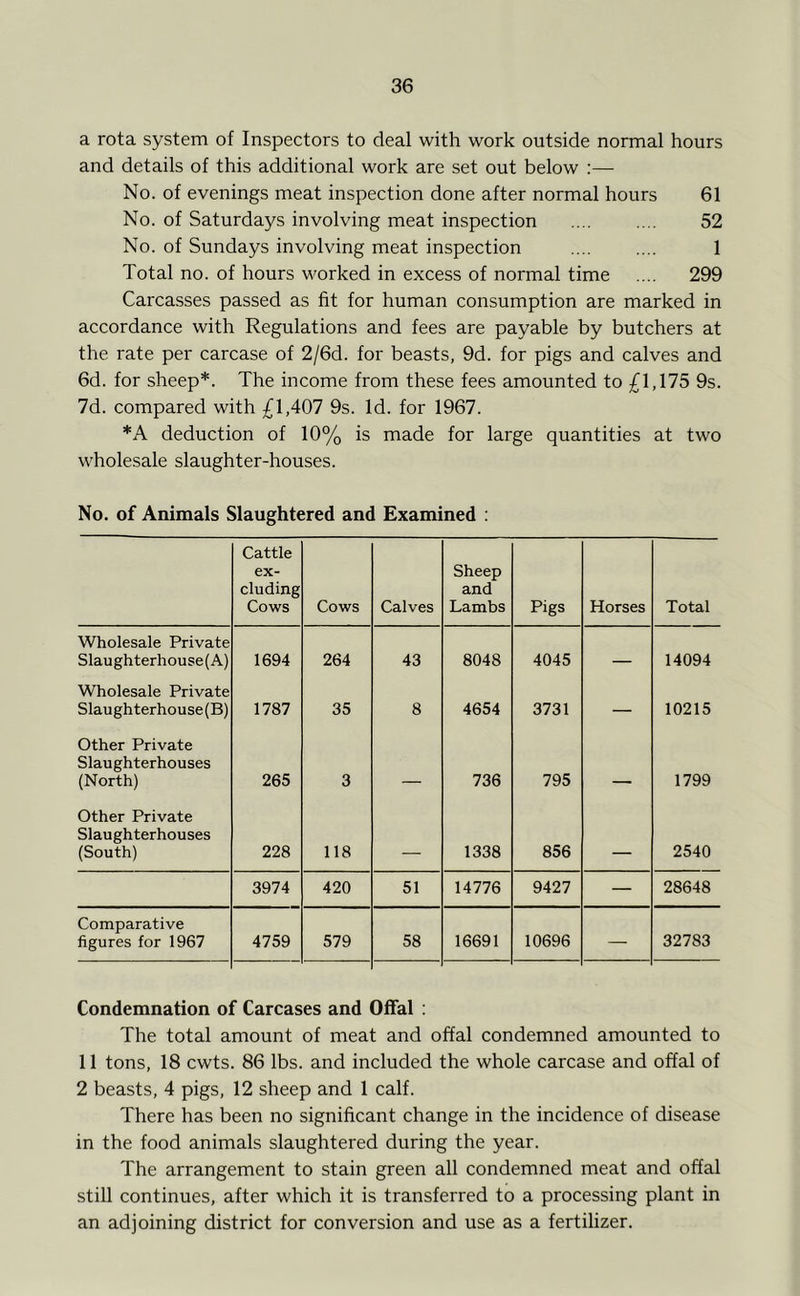 a rota system of Inspectors to deal with work outside normal hours and details of this additional work are set out below :— No. of evenings meat inspection done after normal hours 61 No. of Saturdays involving meat inspection 52 No. of Sundays involving meat inspection 1 Total no. of hours worked in excess of normal time .... 299 Carcasses passed as fit for human consumption are marked in accordance with Regulations and fees are payable by butchers at the rate per carcase of 2/6d. for beasts, 9d. for pigs and calves and 6d. for sheep*. The income from these fees amounted to ;f^l,175 9s. 7d. compared with ;^1,407 9s. Id. for 1967. *A deduction of 10% is made for large quantities at two wholesale slaughter-houses. No. of Animals Slaughtered and Examined : Cattle ex- cluding Cows Cows Calves Sheep and Lambs Pigs Horses Total Wholesale Private Slaughterhouse(A) 1694 264 43 8048 4045 — 14094 Wholesale Private Slaughterhouse (B) 1787 35 8 4654 3731 — 10215 Other Private Slaughterhouses (North) 265 3 — 736 795 — 1799 Other Private Slaughterhouses (South) 228 118 — 1338 856 — 2540 3974 420 51 14776 9427 — 28648 Comparative figures for 1967 4759 579 58 16691 10696 — 32783 Condemnation of Carcases and Olfal : The total amount of meat and offal condemned amounted to 11 tons, 18 cwts. 86 lbs. and included the whole carcase and offal of 2 beasts, 4 pigs, 12 sheep and 1 calf. There has been no significant change in the incidence of disease in the food animals slaughtered during the year. The arrangement to stain green all condemned meat and offal still continues, after which it is transferred to a processing plant in an adjoining district for conversion and use as a fertilizer.