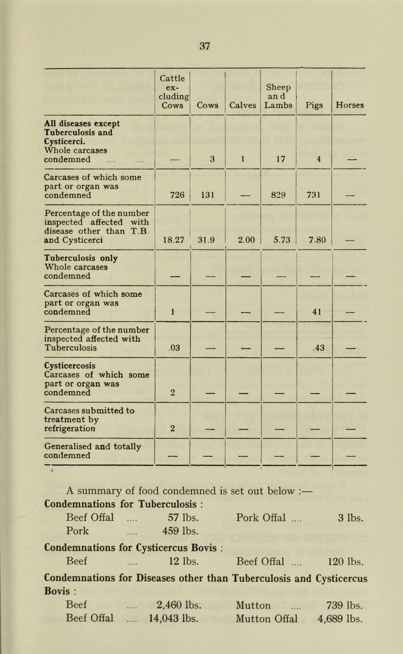 Cattle ex- cluding Cows Cows Calves Sheep an d Lambs Pigs Horses All diseases except Tuberculosis and Cysticerci. Whole carcases condemned 3 1 17 4 Carcases of which some part or organ was condemned 726 131 . 829 731 . Percentage of the number inspected affected with disease other than T.B. and Cysticerci 18.27 31.9 2.00 5.73 7.80 Tuberculosis only Whole carcases condemned - . __ Carcases of which some part or organ was condemned 1 —— . 41 Percentage of the number inspected affected with Tuberculosis .03 . - - .43 - — Cysticercosis Carcases of which some part or organ was condemned 2 Carcases submitted to treatment by refrigeration 2 Generalised and totally condemned — — — — • ' A summary of food condemned is set out below ;— Condemnations for Tuberculosis ; Beef Offal .... 57 lbs. Pork Offal .... 3 lbs. Pork .... 459 lbs. Condemnations for Cysticercus Bovis ; Beef .... 12 lbs. Beef Offal .... 120 lbs. Condemnations for Diseases other than Tuberculosis and Cysticercus Bovis : Beef .... 2,460 lbs. Mutton .... 739 lbs. Beef Offal .... 14,043 lbs. Mutton Offal 4,689 lbs.