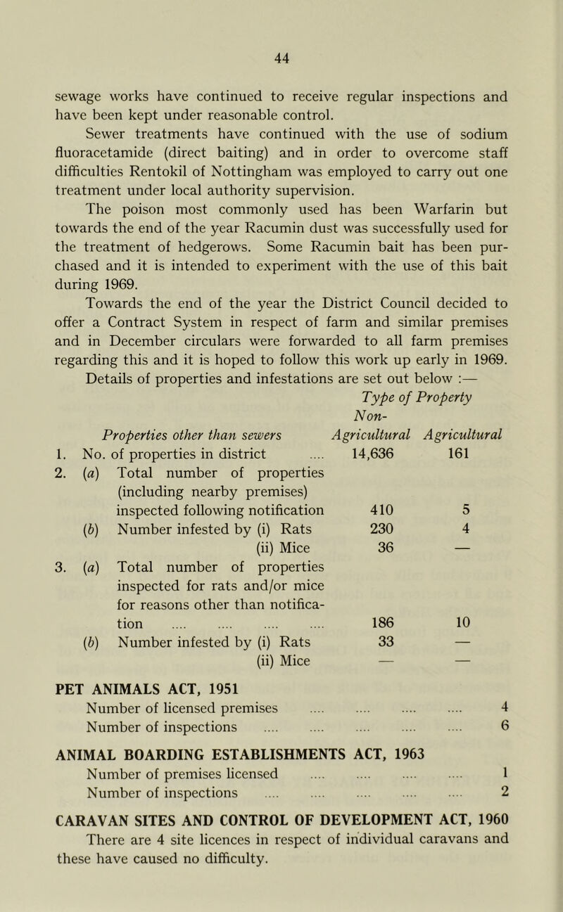 sewage works have continued to receive regular inspections and have been kept under reasonable control. Sewer treatments have continued with the use of sodium fluoracetamide (direct baiting) and in order to overcome staff difficulties Rentokil of Nottingham was employed to carry out one treatment under local authority supervision. The poison most commonly used has been Warfarin but towards the end of the year Racumin dust was successfully used for the treatment of hedgerows. Some Racumin bait has been pur- chased and it is intended to experiment with the use of this bait during 1969. Towards the end of the year the District Council decided to offer a Contract System in respect of farm and similar premises and in December circulars were forwarded to all farm premises regarding this and it is hoped to follow this work up early in 1969. Details of properties and infestations are set out below :— Type of Property Non- Properties other than sewers Agricultural Agricultural 1. No. of properties in district 14,636 161 2. («) Total number of properties (including nearby premises) inspected following notification 410 5 ib) Number infested by (i) Rats 230 4 (ii) Mice 36 — 3. {a) Total number of properties inspected for rats and/or mice for reasons other than notifica- tion 186 10 ib) Number infested by (i) Rats 33 — (ii) Mice — — PET ANIMALS ACT, 1951 Number of licensed premises .... 4 Number of inspections .... .... . .. 6 ANIMAL BOARDING ESTABLISHMENTS ACT, 1963 Number of premises licensed 1 Number of inspections .... 2 CARAVAN SITES AND CONTROL OF DEVELOPMENT ACT, 1960 There are 4 site licences in respect of individual caravans and these have caused no difficulty.