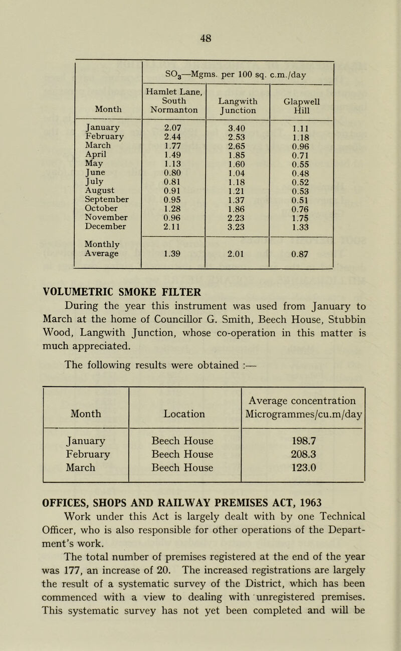Month SO3—Mgms. per 100 sq. c.m./day Hamlet Lane, South Normanton Langwith Junction Glapwell Hill January 2.07 3.40 1.11 February 2.44 2.53 1.18 March 1.77 2.65 0.96 April 1.49 1.85 0.71 May 1.13 1.60 0.55 June 0.80 1.04 0.48 July 0.81 1.18 0.52 August 0.91 1.21 0.53 September 0.95 1.37 0.51 October 1.28 1.86 0.76 November 0.96 2.23 1.75 December 2.11 3.23 1.33 Monthly Average 1.39 2.01 0.87 VOLUMETRIC SMOKE FILTER During the year this instrument was used from January to March at the home of Councillor G. Smith, Beech House, Stubbin Wood, Langwith Junction, whose co-operation in this matter is much appreciated. The following results were obtained :— Average concentration Month Location Microgrammes/cu. m/day January Beech House 198.7 February Beech House 208.3 March Beech House 123.0 OFFICES, SHOPS AND RAILWAY PREMISES ACT, 1963 Work under this Act is largely dealt with by one Technical Officer, who is also responsible for other operations of the Depart- ment’s work. The total number of premises registered at the end of the year was 177, an increase of 20. The increased registrations are largely the result of a systematic survey of the District, which has been commenced with a view to dealing with unregistered premises. This systematic survey has not yet been completed and will be