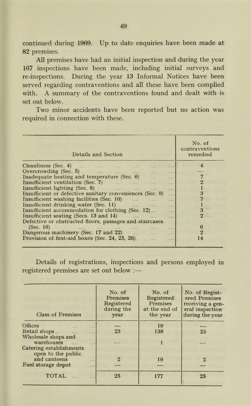 continued during 1969. Up to date enquiries have been made at 82 premises. All premises have had an initial inspection and during the year 167 inspections have been made, including initial surveys and re-inspections. During the year 13 Informal Notices have been served regarding contraventions and all these have been compUed with. A summary of the contraventions found and dealt with is set out below. Two minor accidents have been reported but no action was required in connection with these. Details and Section No. of contraventions remedied Cleanliness (Sec. 4) 4 Overcrowding (Sec. 5) — Inadequate heating and temperature (Sec. 6) 7 Insufficient ventilation (Sec. 7) 2 Insufficient lighting (Sec. 8) 1 Insufficient or defective sanitary conveniences (Sec. 9) .... 3 Insufficient washing facilities (Sec. 10) 7 Insufficient drinking water (Sec. 11) 1 Insufficient accommodation for clothing (Sec. 12).... 3 Insufficient seating (Secs. 13 and 14) 2 Defective or obstructed floors, passages and staircases (Sec. 16) 6 Dangerous machinery (Sec. 17 and 22) 2 Provision of first-aid boxes (Sec. 24, 25, 26) 14 Details of registrations, inspections and persons employed in registered premises are set out below :— Class of Premises No. of Premises Registered during the year No. of Registered Premises at the end of the year No. of Regist- ered Premises receiving a gen- eral inspection during the year Offices 19 - Retail shops ... 23 138 23 Wholesale shops and warehouses — 1 — Catering establishments open to the public and canteens 2 19 2 Fuel storage depot — — —