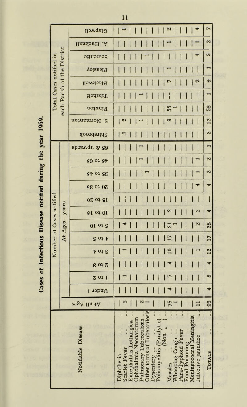 Cases ol Infectious Disease notified during the year 1969. 11 P 1! </i o c/> ^ rt w U 'u ^ rt rt Ph IpAvdBio IlBu^lonH V ajgipjBos Xa|SB3icj IpAvJiOBia Jiansqtx uo:^xuIa uo;uBUiJ02<i s Jioojqajiqs C<5 05 e>4 lO 05 n spjBAvdn ^ 59 S9 St- St' S£ S8 o; OZ OZ SI SI 01 01 S S o:Hr I' o; e e 013 Z o; I I -lapufl 00 S93v 11^ W y: lO ^ (« o W 3 O o (tf (A X) (d £ O iz; 4> > c; U Cjj 4> x: .4^ <L) CX rt p bD o *5 w : Ih 4-> 9 4; cd c4 o pO 43 rt 3 ■*■' o Si t-( 45 fl; pO “ ►J !z I ^ Lj o ■& . a cd «J — 2 o .C rt g.2 D.43 2 15 g 45 o 43 J3 J- Cn ^ g ^ ■ 2 a rS O bS ■ ' +3 >>■■5 M 15 1) >> « g ^ o w 12 ^ O bo' S 15 S-y TJ : V > JS ^ bofe _ ■ o -S s '■^o g 8 S ^t-3 § ? } o (i O -3 2 2 43 o S ■- s a .o o . m o JS