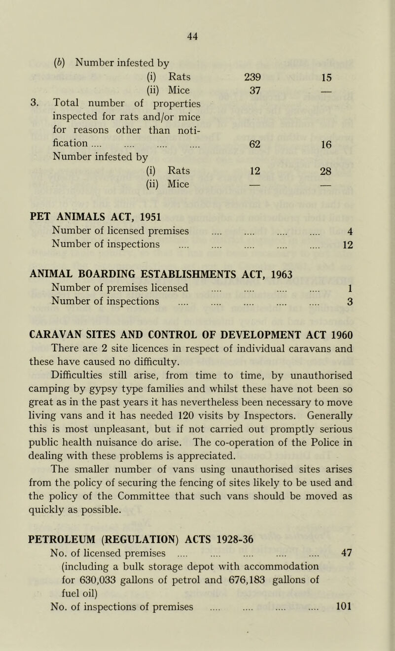 (b) Number infested by (i) Rats 239 15 (ii) Mice Total number of properties inspected for rats and/or mice for reasons other than noti- 37 fication Number infested by 62 16 (i) Rats 12 28 (ii) Mice -— — PET ANIMALS ACT, 1951 Number of licensed premises 4 Number of inspections 12 ANIMAL BOARDING ESTABLISHMENTS ACT, 1963 Number of premises licensed 1 Number of inspections 3 CARAVAN SITES AND CONTROL OF DEVELOPMENT ACT 1960 There are 2 site licences in respect of individual caravans and these have caused no difficulty. Difficulties still arise, from time to time, by unauthorised camping by gypsy type families and whilst these have not been so great as in the past years it has nevertheless been necessary to move living vans and it has needed 120 visits by Inspectors. Generally this is most unpleasant, but if not carried out promptly serious public health nuisance do arise. The co-operation of the Police in dealing with these problems is appreciated. The smaller number of vans using unauthorised sites arises from the policy of securing the fencing of sites likely to be used and the policy of the Committee that such vans should be moved as quickly as possible. PETROLEUM (REGULATION) ACTS 1928-36 No. of licensed premises .... .... .... .... .... 47 (including a bulk storage depot with accommodation for 630,033 gallons of petrol and 676,183 gallons of fuel oil) No. of inspections of premises 101