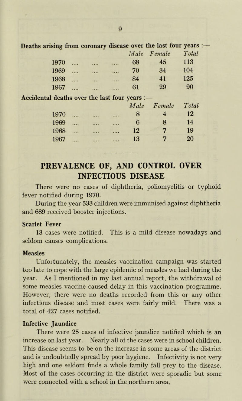 Deaths arising from coronary disease over the last four years Male Female Total 1970 .... 68 45 113 1969 .... 70 34 104 1968 .... 84 41 125 1967 .... 61 29 90 Accidental deaths over the last four years : — Male Female Total 1970 .... 8 4 12 1969 .... 6 8 14 1968 .... 12 7 19 1967 .... 13 7 20 PREVALENCE OF, AND CONTROL OVER INFECTIOUS DISEASE There were no cases of diphtheria, poliomyelitis or typhoid fever notified during 1970. During the year 533 children were immunised against diphtheria and 689 received booster injections. Scarlet Fever 13 cases were notified. This is a mild disease nowadays and seldom causes complications. Measles Unfoitunately, the measles vaccination campaign was started too late to cope with the large epidemic of measles we had during the year. As I mentioned in my last annual report, the withdrawal of some measles vaccine caused delay in this vaccination programme. However, there were no deaths recorded from this or any other infectious disease and most cases were fairly mild. There was a total of 427 cases notified. Infective Jaundice There were 25 cases of infective jaundice notified which is an increase on last year. Nearly all of the cases were in school children. This disease seems to be on the increase in some areas of the district and is undoubtedly spread by poor hygiene. Infectivity is not very high and one seldom finds a whole family fall prey to the disease. Most of the cases occurring in the district were sporadic but some were connected with a school in the northern area.