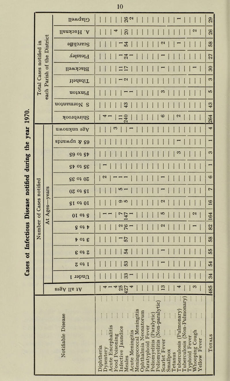 Cases ol Infectious Disease notified during the year 1970. V) - is rt fit 0) IpMdBjo IpuiionH V ©gqojBDS n3A\.>io'Bie Jl^MsqiX uo:^xuitj uo;uBuiJO^ S ^(oojqajiqs CO 04 <N I o I M . 'Ilf ID I rt ' (M M UA\.ou5tun sBy spjBAvdn ^ g9 S9 Sf o; sg SS 03 03 SI ID SI 01 05 ID C4 CO 01 S 04 CO ’ l> o; e ' i> ID £O^Z ID 3 I CO ID I J^PUQ CO ^ CO saSv IP F-< ID 04 04 CO 05 C5 (A 5 3 3 4J o :z; I i i : i I : : : :_ i ! i ; >> : i I -H c3 tl ^ S t 'P ctj C 3 “ ‘R SSfeScs 6c ;.'ti .6 :'30 ’pC • ■ 13 ^ 2rS;bS. ■ ^ ^pHv; “ ^ •a-ai .2 >, 2 S S o 'a o S S u o o ^ t£>(^ QQ<X®S<;SOPHAa(c)2c/2HHHH^>^