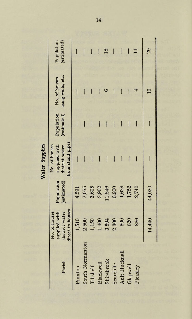 Water Supplies ct3 (tl O Vi Pi ^ 2 ^ m « :zi bo 'K p .2 « rt 13 ’p S O w ^ -2- 4> 4^ U) P ^ 'O (/) ^ Q. ^ Ph '5. d ^ '§ P< C tn Sp^B w 'O O O -P .ii rt d 3 .§ 04 Vm O w pL. ^ <U Vi ^ § ^ ^ TJ cn «> S 4-* P d o tf ji <i) o O4 'h Ot P-a „ w no 'O o CO 0) CO *C d p4 00 I I I I I I I M I I M I ^inuOCNCDOOitNO 05uoo0'<toc^u:i'^ uo 0_ CO_ 05_ 00^ 05 CO i> t> Tf co' CO i-T cc I-*' i-T c<f oooo-^oooco --lOlCOOiOOCN^ lOiO'-'-^iOCOiOCOOO ^ CN c o ^ CO <N 05 c o -l-l X c o :z; o o CO 05 X in X5 05 o nj O o l-< XI 05 oj C o o X ffi o “ X S' 05 Ctl QJ ^ TO qj H M c/) c/) <J O Ph 14,440 44,020