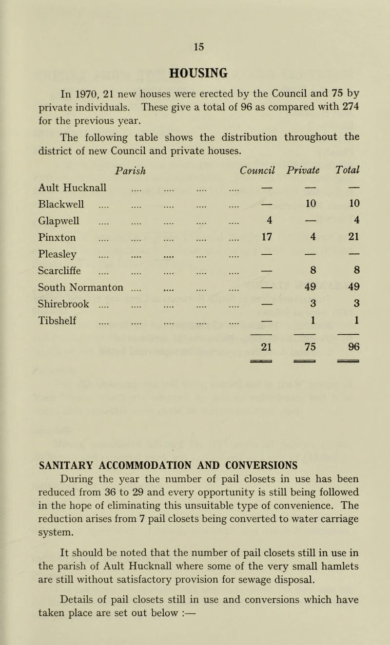 HOUSING In 1970, 21 new houses were erected by the Council and 75 by private individuals. These give a total of 96 as compared with 274 for the previous year. The following table shows the distribution throughout the district of new Council and private houses. Parish Council Private T otal Ault Hucknall — — — Blackwell — 10 10 Glapwell 4 — 4 Pinxton 17 4 21 Pleasley — — — Scarcliffe — 8 8 South Normanton .... — 49 49 Shirebrook — 3 3 Tibshelf — 1 1 21 75 96 SANITARY ACCOMMODATION AND CONVERSIONS During the year the number of pail closets in use has been reduced from 36 to 29 and every opportunity is still being followed in the hope of eliminating this unsuitable type of convenience. The reduction arises from 7 pail closets being converted to water carriage system. It should be noted that the number of pail closets still in use in the parish of Ault Hucknall where some of the very small hamlets are still without satisfactory provision for sewage disposal. Details of pail closets still in use and conversions which have taken place are set out below ;—