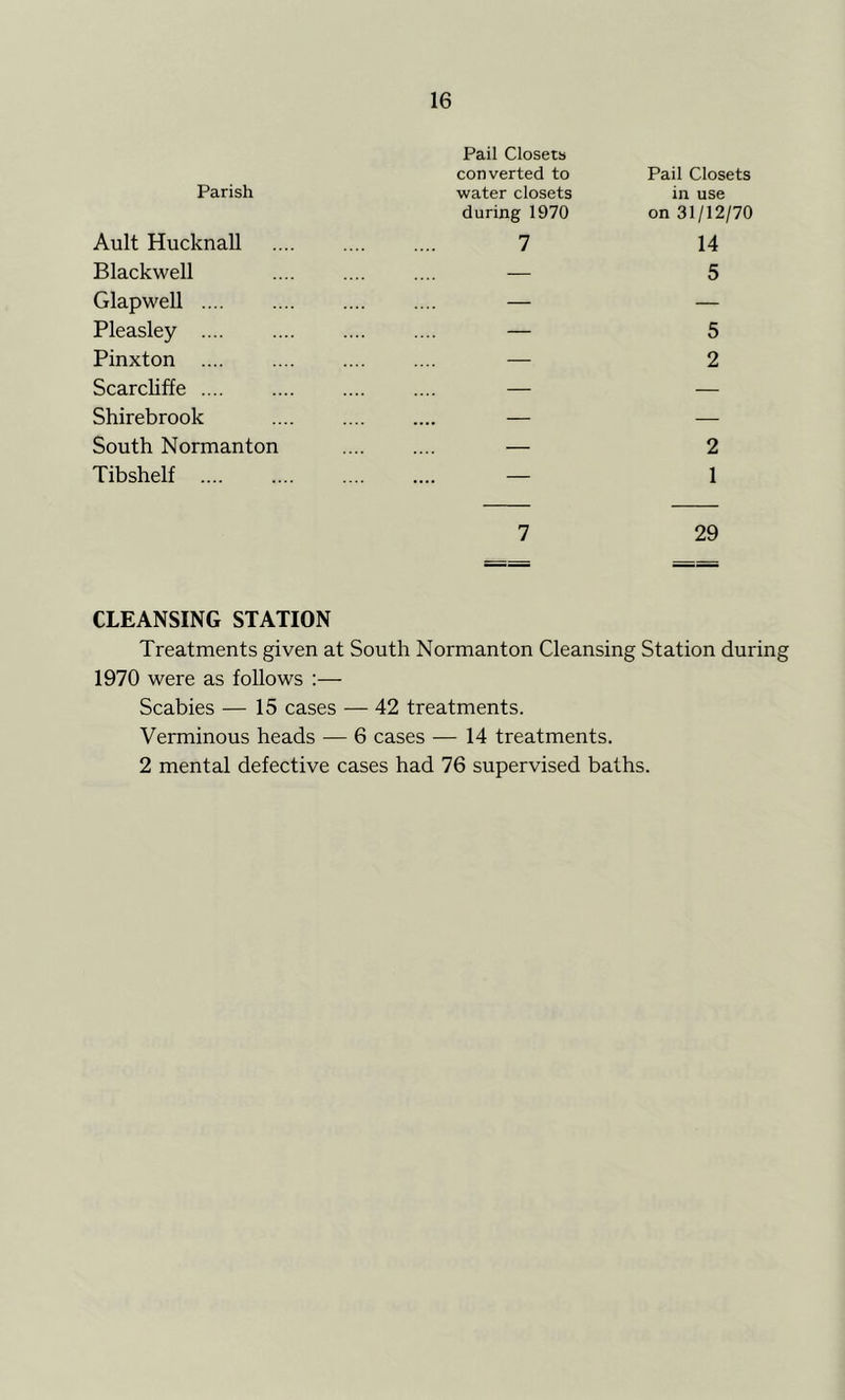 Pail Closets converted to Pail Closets Parish water closets in use during 1970 on 31/12/70 Ault Hucknall 7 14 Blackwell — 5 Glapwell — — Pleasley — 5 Pinxton — 2 Scarcliffe — — Shirebrook — — South Normanton — 2 Tibshelf — 1 7 29 CLEANSING STATION Treatments given at South Normanton Cleansing Station during 1970 were as follows :— Scabies — 15 cases — 42 treatments. Verminous heads — 6 cases — 14 treatments. 2 mental defective cases had 76 supervised baths.