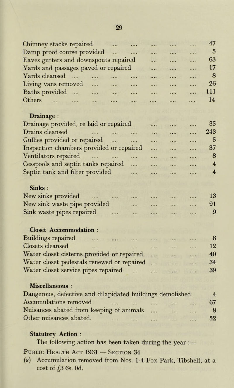 Chimney stacks repaired 47 Damp proof course provided 5 Eaves gutters and downspouts repaired .... .... .... 63 Yards and passages paved or repaired 17 Yards cleansed 8 Living vans removed 26 Baths provided Ill Others 14 Drainage ; Drainage provided, re laid or repaired 35 Drains cleansed 243 Gullies provided or repaired 5 Inspection chambers provided or repaired 37 Ventilators repaired 8 Cesspools and septic tanks repaired 4 Septic tank and filter provided 4 Sinks : New sinks provided 13 New sink waste pipe provided 91 Sink waste pipes repaired 9 Closet Accommodation : Buildings repaired 6 Closets cleansed 12 Water closet cisterns provided or repaired 40 Water closet pedestals renewed or repaired 34 Water closet service pipes repaired 39 Miscellaneous : Dangerous, defective and dilapidated buildings demohshed 4 Accumulations removed .... .... .... .... .... 67 Nuisances abated from keeping of animals 8 Other nuisances abated. 52 Statutory Action : The following action has been taken during the year :— Public Health Act 1961 — Section 34 (a) Accumulation removed from Nos. 1-4 Fox Park, Tibshelf, at a cost of £3 6s. Od.