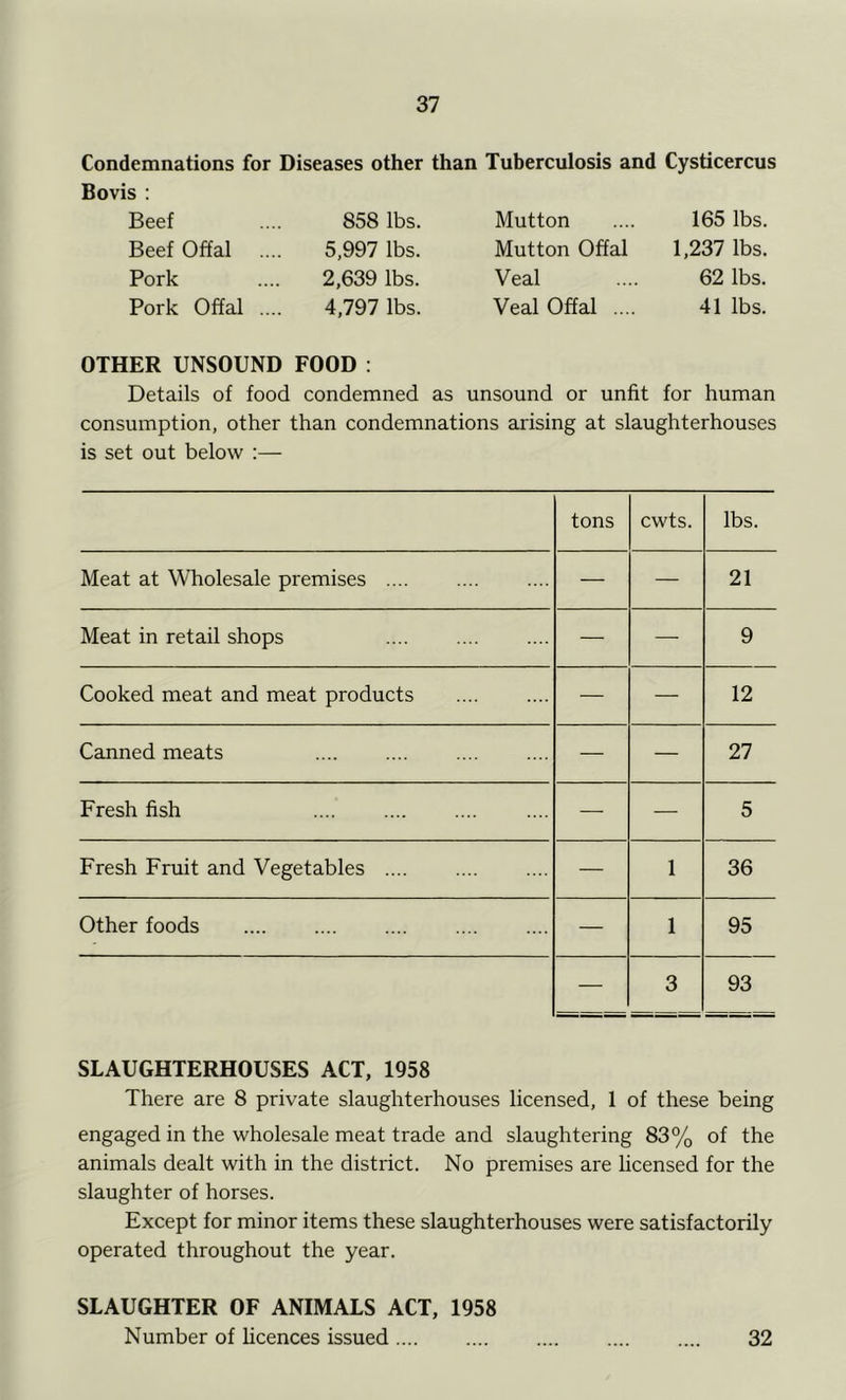 Condemnations for Diseases other than Tuberculosis and Cysticercus Bovis : Beef .... 858 lbs. Beef Offal .... 5,997 lbs. Pork .... 2,639 lbs. Pork Offal .... 4,797 lbs. Mutton .... 165 lbs. Mutton Offal 1,237 lbs. Veal .... 62 lbs. Veal Offal .... 41 lbs. OTHER UNSOUND FOOD ; Details of food condemned as unsound or unfit for human consumption, other than condemnations arising at slaughterhouses is set out below :— tons cwts. lbs. Meat at Wholesale premises .... — — 21 Meat in retail shops — — 9 Cooked meat and meat products — — 12 Canned meats — — 27 Fresh fish — — 5 Fresh Fruit and Vegetables — 1 36 Other foods — 1 95 — 3 93 SLAUGHTERHOUSES ACT, 1958 There are 8 private slaughterhouses licensed, 1 of these being engaged in the wholesale meat trade and slaughtering 83% of the animals dealt with in the district. No premises are licensed for the slaughter of horses. Except for minor items these slaughterhouses were satisfactorily operated throughout the year. SLAUGHTER OF ANIMALS ACT, 1958 Number of hcences issued 32