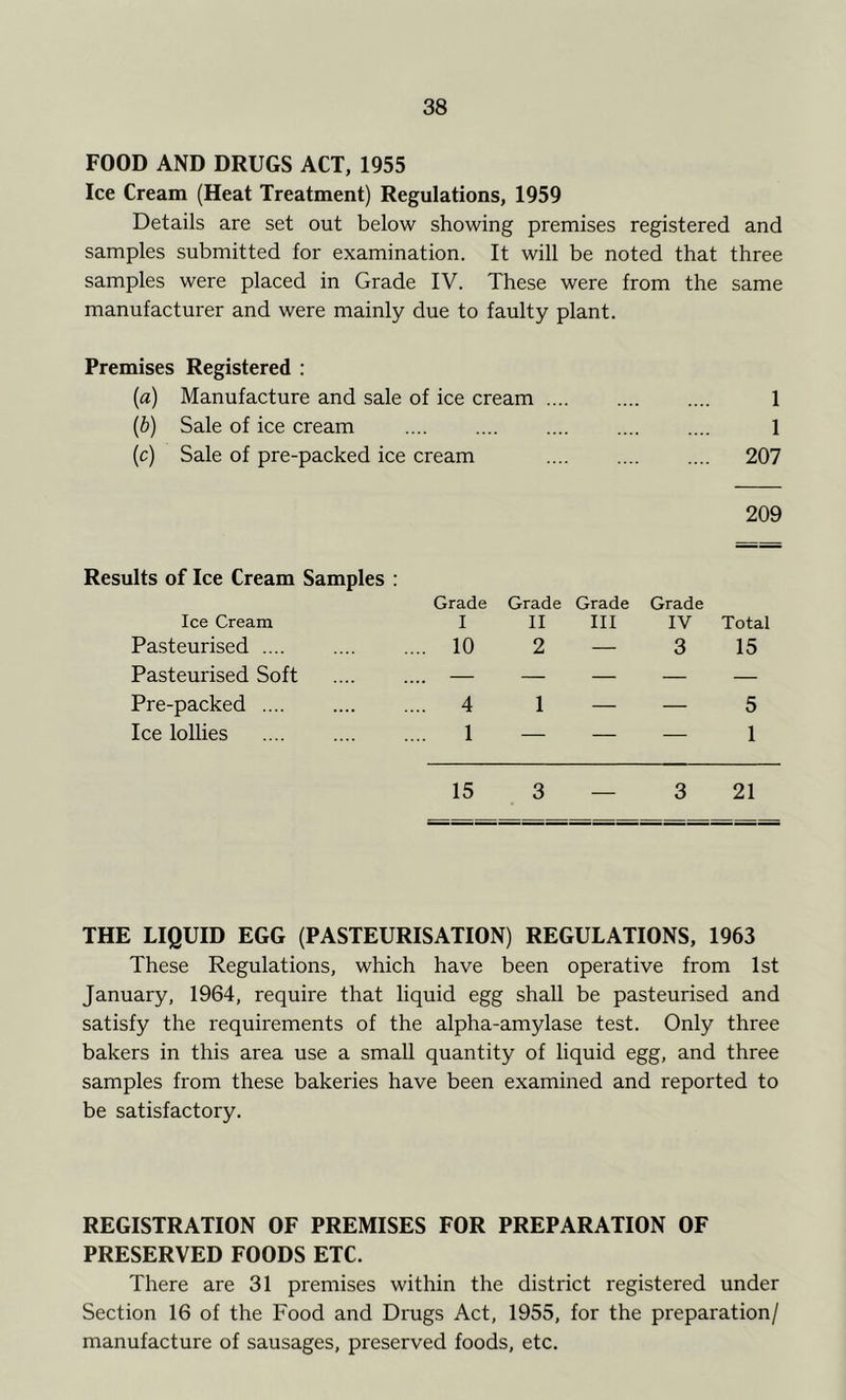 FOOD AND DRUGS ACT, 1955 Ice Cream (Heat Treatment) Regulations, 1959 Details are set out below showing premises registered and samples submitted for examination. It will be noted that three samples were placed in Grade IV. These were from the same manufacturer and were mainly due to faulty plant. Premises Registered : [a) Manufacture and sale of ice cream 1 [b) Sale of ice cream 1 [c) Sale of pre-packed ice cream 207 209 Results of Ice Cream Samples : Ice Cream Grade I Grade II Grade III Grade IV Total Pasteurised .... 10 2 — 3 15 Pasteurised Soft — — — — — Pre-packed .... 4 1 — — 5 Ice lollies .... 1 — — — 1 15 3 - 3 21 THE LIQUID EGG (PASTEURISATION) REGULATIONS, 1963 These Regulations, which have been operative from 1st January, 1964, require that liquid egg shall be pasteurised and satisfy the requirements of the alpha-amylase test. Only three bakers in this area use a small quantity of liquid egg, and three samples from these bakeries have been examined and reported to be satisfactory. REGISTRATION OF PREMISES FOR PREPARATION OF PRESERVED FOODS ETC. There are 31 premises within the district registered under Section 16 of the Food and Drugs Act, 1955, for the preparation/ manufacture of sausages, preserved foods, etc.