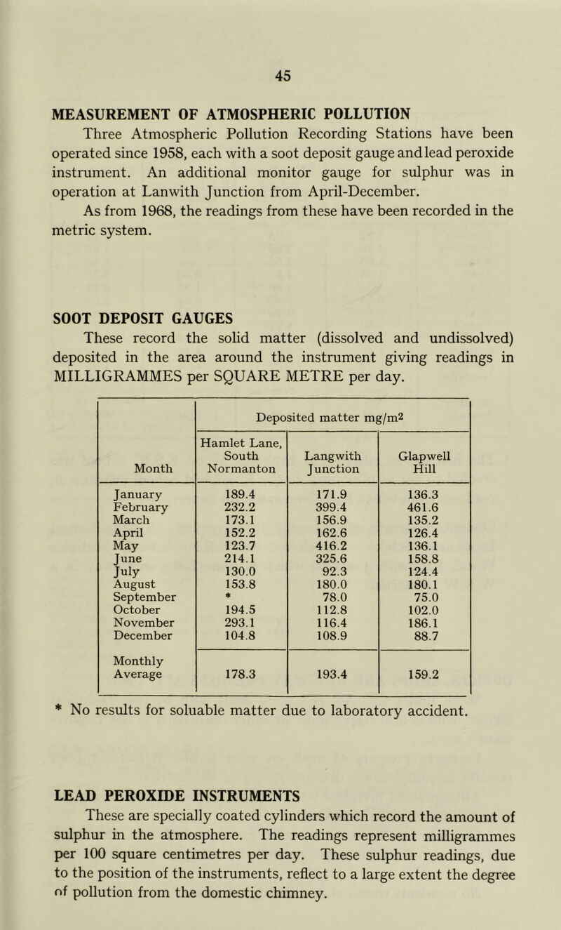 MEASUREMENT OF ATMOSPHERIC POLLUTION Three Atmospheric Pollution Recording Stations have been operated since 1958, each with a soot deposit gauge and lead peroxide instrument. An additional monitor gauge for sulphur was in operation at Lanwith Junction from April-December. As from 1968, the readings from these have been recorded in the metric system. SOOT DEPOSIT GAUGES These record the solid matter (dissolved and undissolved) deposited in the area around the instrument giving readings in MILLIGRAMMES per SQUARE METRE per day. Month Deposited matter mg/m2 Hamlet Lane, South Normanton Langwith Junction Glapwell Hill January 189.4 171.9 136.3 February 232.2 399.4 461.6 March 173.1 156.9 135.2 April 152.2 162.6 126.4 May 123.7 416.2 136.1 June 214.1 325.6 158.8 July 130.0 92.3 124.4 August 153.8 180.0 180.1 September 78.0 75.0 October 194.5 112.8 102.0 November 293.1 116.4 186.1 December 104.8 108.9 88.7 Monthly Average 178.3 193.4 159.2 * No results for soluable matter due to laboratory accident. LEAD PEROXIDE INSTRUMENTS These are specially coated cylinders which record the amount of sulphur in the atmosphere. The readings represent milligrammes per 100 square centimetres per day. These sulphur readings, due to the position of the instruments, reflect to a large extent the degree of pollution from the domestic chimney.