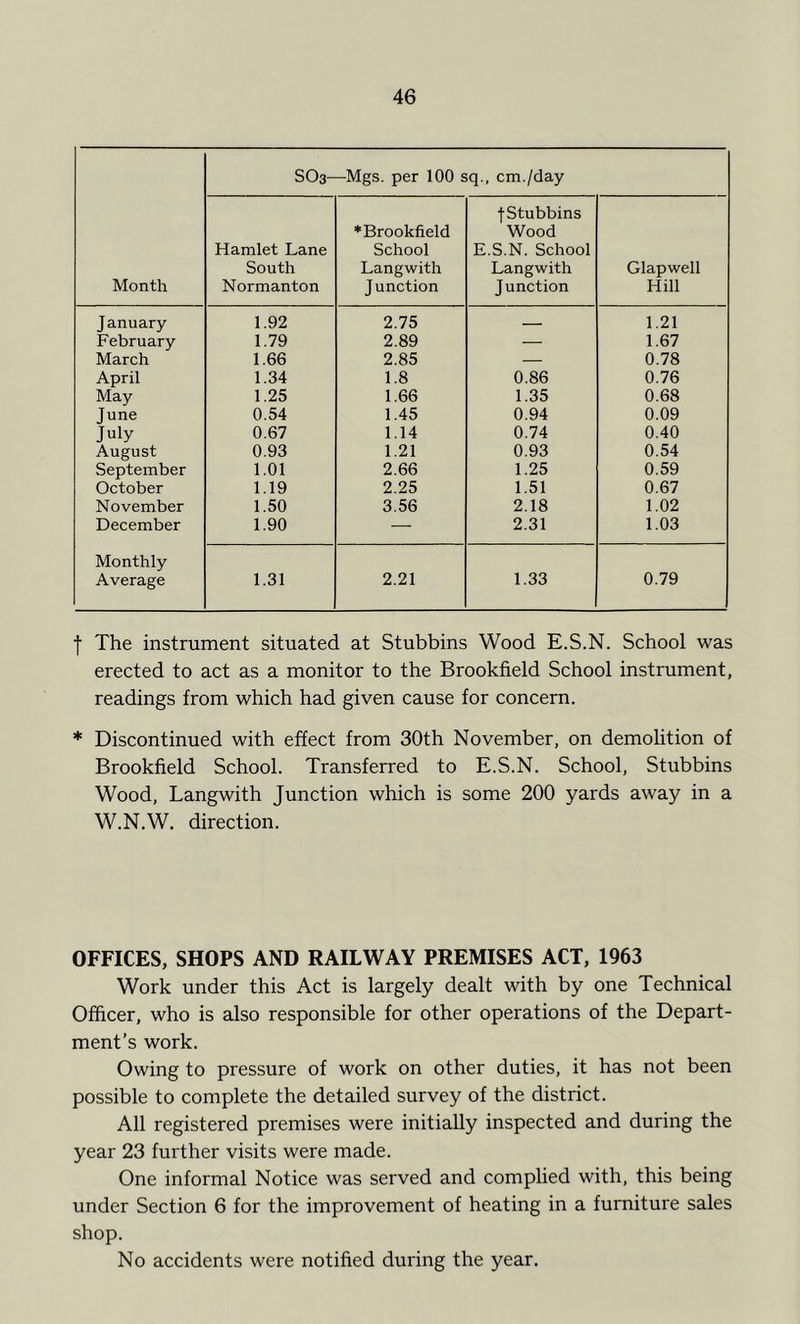 Month SO3- -Mgs. per 100 sq., cm./day Hamlet Lane South Normanton ♦Brookfield School Langwith Junction •fStubbins Wood E.S.N. School Langwith Junction Glapwell Hill January 1.92 2.75 — 1.21 February 1.79 2.89 — 1.67 March 1.66 2.85 — 0.78 April 1.34 1.8 0.86 0.76 May 1.25 1.66 1.35 0.68 June 0.54 1.45 0.94 0.09 July 0.67 1.14 0.74 0.40 August 0.93 1.21 0.93 0.54 September 1.01 2.66 1.25 0.59 October 1.19 2.25 1.51 0.67 November 1.50 3.56 2.18 1.02 December 1.90 — 2.31 1.03 Monthly Average 1.31 2.21 1.33 0.79 f The instrument situated at Stubbins Wood E.S.N. School was erected to act as a monitor to the Brookfield School instrument, readings from which had given cause for concern. * Discontinued with effect from 30th November, on demohtion of Brookfield School. Transferred to E.S.N. School, Stubbins Wood, Langwith Junction which is some 200 yards away in a W.N.W, direction. OFFICES, SHOPS AND RAILWAY PREMISES ACT, 1963 Work under this Act is largely dealt with by one Technical Officer, who is also responsible for other operations of the Depart- ment’s work. Owing to pressure of work on other duties, it has not been possible to complete the detailed survey of the district. All registered premises were initially inspected and during the year 23 further visits were made. One informal Notice was served and complied with, this being under Section 6 for the improvement of heating in a furniture sales shop. No accidents were notified during the year.