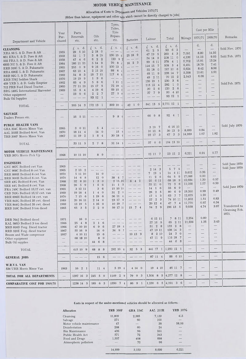 MOTOR VEHIQe MAINTENANCE Allocation of Costs to Depjttnients and Vehicles 1970/71 ^ (Other than labour, equipment and other cists which canffiot be directly charged to jobs; Department and Vehicle CLEANSING XRA 56 S. & D. Fore & Aft 851 KRA S. & D. Fore & Aft 502 FRA S. & D. Fore & Aft 6935 NU S. & D. Fore & Aft ERB 316C S. & D. Pakamatic RRA 690E S. & D. Pakamatic BRB 92G S. & D. Pakamatic KRB 779J Seddon Shark 459 YRB S. & D. Gully Emptier 712 PRB Ford Diesel Tractor BRG 140G International Harvester .. Other equipment Bulk Oil Supplies TOTAL SALVAGE Trailers Presses etc PUBLIC HEALTH VANS GRA 334C Morris Minor Van AAL 203H Bedford 6c\vt. Van TRB 308F Morris Minor Van TOTAL MOTOR VEHICLE MAINTENANCE YRB 397G Morris Pick Up ENGINEERS GNU 867C Bedford cwt Van GNU 868C Bedford 8 cwt Van BRR 899H Bedford 6 cwt Van _ BRR 900H Bedford 6 cwt. Van SRR 43G Bedford 8 cwt. Van SRR 44G Bedford 8 cwt. Van FRA 749C Bedford 15/17 cwt. van . CRB 703G Bedford 15/17 cwt. van BRR 898H Bedford 14 cwi:. van VRR 843G Bedford 35 cwt. diesel VRR 844G Bedford 35 cwt. diesel HRB 316C Bedford 3 ton diesel DRR 764J Bedford diesel KAL 585D Bedford 3 ton diesel MRB 816D Ferg. Diesel tractor RRB 520E Ferg. diesel tractor Broom and Wade compressor Other equipment Bulk Oil supplies TOTAL GENERAL JOBS W.R.V.S. VAN 534 URR Morris Minor Van Year Pur- chased 1955 1959 1958 1964 1965 1967 1969 1970 1962 1960 1969 1965 1970 1967 Parts Renewals etc. 1968 TOTAL FOR ALL DEPARTMENTS 1965 1965 1970 1970 1968 1968 1965 1969 1970 1969 1969 1965 1971 1966 1966 1967 1957 £ s. d. 29 5 10 52 1 7 47 4 6 186 11 10 253 0 63 10 54 8 19 19 83 4 77 11 10 15 5 4 23 9 6 905 14 3 16 5 U 3 0 11 18 11 4 11 19 2 33 11 5 Oils etc. Tyres, Tubes, Tyre Repairs etc. s. d. 18 0 8 10 2 2 14 9 16 0 15 10 7 11 15 17 4 19 2 2 93 12 172 13 1 5 4 14 0 1 8 4 2 7 8 £ s. 4 130 15 120 9 70 8 100 13 98 6 117 6 1 11 72 19 69 15 27 5 809 10 1 Battenes s. d. 18 9 2 3 42 1 0 9 8 5 15 3 30 18 5 31 14 i 10 11 10 8 9 2 5 14 32 26 3 13 2 11 10 6 8 8 10 5 9 12 11 19 18 4 7 15 6 20 16 11 13 19 5 65 3 5 16 0 25 4 8 47 10 10 55 16 9 4 10 11 68 18 10 14 0 12 0 1 3 I 5 3 1 4 1 19 2 14 0 1 16 0 2 2 0 2 1 6 9 14 15 6 8 0 44 6 8 415 10 9 1963 COMPARATIVE COST FOR 1969/70 16 2 1 1397 16 3 245 5 0 68 8 8 15 6 11 4 38 4 7 2 15 10 11 1 3 15 10 10 31 2 0 36 11 4 23 17 9 10 19 7 59 17 11 27 19 3 34 9 7 292 10 i 5 19 4 1149 2 9 1238 14 5 185 6 3 1350 7 4 Labour Total £ s. 61 2 47 19 34 !4 99 6 144 15 32 18 48 n 49 2 139 19 US 12 30 2 37 7 £ s. d. 93 6 3 260 4 3 208 11 0 378 4 1 508 5 4 Mileage 197 10 6 238 14 70 12 230 3 282 1 120 2 SO 4 10 93 12 1 84! 13 5 2,771 12 1 7,091 4,536 5.702 6,491 5,624 5,398 2,543 Cost per Mile 1970/71 66 9 8 3 10 7 10 12 8 22 17 3 37 0 12 11 7 92 4 1 6 16 10 30 13 9 67 3 3 6 4 2 15 7 4 10 13 9 32 5 3 4 14 0 79 0 3 — 2 14 3 7 19 1 1! 2 6 26 6 11 33 11 0 14 6 28 2 5 17 1 3 27 2 3 20 12 4 54 2 9 6 12 11 37 16 9 51 2 8 47 13 11 8 2 10 47 11 9 104 13 10 23 12 2 5 7 5 14 4 11 64 5 9 68 18 9 72 3 6 33 8 9 80 6 9 63 7 7 74 10 11 47 7 4 196 13 5 8,699 14,959 7 8 11 65 2 11 133 2 8 138 14 3 24 3 0 116 18 7 44 6 8 6,221 9,602 17,088 12,684 11,058 19,350 12,675 11,852 11,770 9,958 2,254 11,596 441 17 1 1,250 12 1 87 11 4 19 4 10 1,506 8 5 86 9 1 1,230 6 5 88 6 10 d. 8,80 11.03 15.91 18.79 8.42 10.61 6.66 1989/70 Remarks 14.95 9.93 13.24 7.41 8.96 1.91 Sold Nov. 1970 Sold Feb. 1971 0.84 1.07 0.91 1.92 Sold Feb. 1971 Sold July 1970 0.77 0.36 0.90 1.30 1.57 0.99 1.20 1.51 0.97 4.74 0.80 1.35 0.57 0.59 0.49 0.83 0.34 3.97 3.43 46 11 7 4,377 12 8 — 4,091 3 6 — Sold June 1970 Sold June 1970 Sold June 1970 Transferred to Cleansing Feb. 1971. Costs in respect of the under-mentioned vehicles should he allocated as follows : Allocation TRB 308F Cleansing 11,809 Salvage 271 Motor vehicle maintenance 47 Disinfestation 268 Bin Maintenance 436 Public Health Act 57! Food and Drugs 1,557 Atmospheric pollution — GRA 334C AAL 203H YEB 397G 2,385 7,139 415 60 100 — 38 58,00 60 24 — 96 261 — 72 343 — 408 698 — 72 96 — 14,959 3,153 6,221