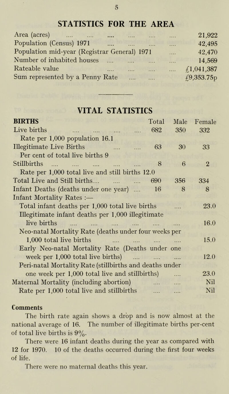 STATISTICS FOR THE AREA Area (acres) 21,922 Population (Census) 1971 42,495 Population mid-year (Registrar General) 1971 .... 42,470 Number of inhabited houses .... .... 14,569 Rateable value £1,041,387 Sum represented by a Penny Rate £9,353.75p VITAL STATISTICS BIRTHS Total Male Live births 682 350 Rate per 1,000 population 16.1 Illegitimate Live Births .... .... 63 30 Per cent of total live births 9 Stillbirths 8 6 Rate per 1,000 total live and still births 12.0 Total Live and Still births.... .... .... 690 356 Infant Deaths (deaths under one year) .... 16 8 Infant Mortality Rates :— Total infant deaths per 1,000 total live births Illegitimate infant deaths per 1,000 illegitimate live births .... Neo-natal Mortality Rate (deaths under four weeks per 1,000 total live births Early Neo-natal Mortality Rate (Deaths under one week per 1,000 total live births) Peri-natal Mortality Rate (stillbirths and deaths under one week per 1,000 total live and stillbirths) Maternal Mortality (including abortion) Rate per 1,000 total live and stillbirths Comments The birth rate again shows a drop and is now almost at the national average of 16. The number of illegitimate births per-cent of total live births is 9%. There were 16 infant deaths during the year as compared with 12 for 1970. 10 of the deaths occurred during the first four weeks of life. There were no maternal deaths this year. Female 332 33 2 334 8 23.0 16.0 15.0 12.0 23.0 Nil Nil