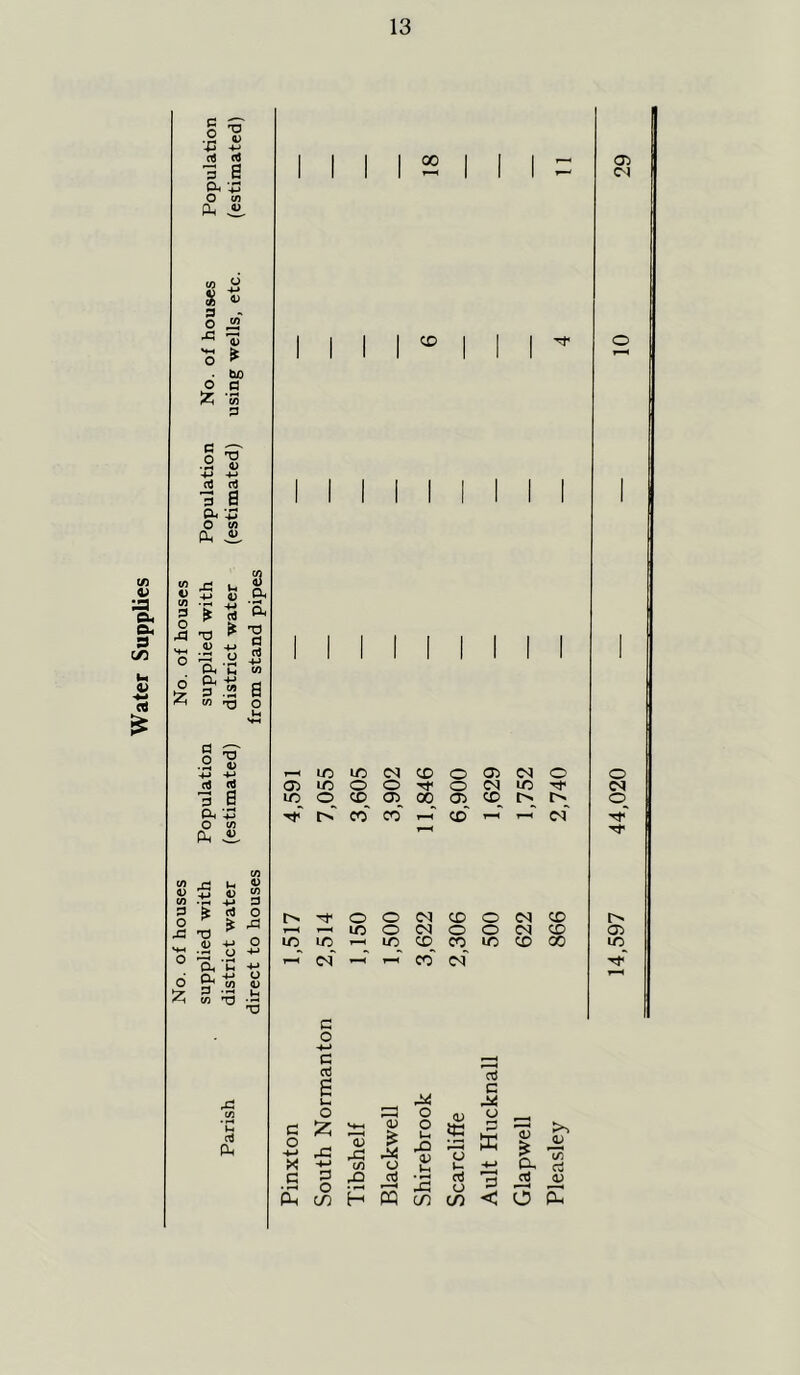 Water Supplies . of houses No. of houses o 73 V X 3 0 0-< O <n Ph ^ m <-> ft -*-* o ®2 ^ 3 o * o £ bx) g ‘to 3 c cr .2 ^ -4-> -M crJ rt 3 0 Oh '£ O to fX , * 5 * 0 ^ 4) +• g ^3 0™ ex 'C « p .2 0 w 'O O .2 * -M -M 3 0 Oh 4J O to ex , * £ T) ^ 1) -*-» 'rO U O, ‘C Cl -m p to 13 o3 Ph CO I I I I I I CD •*? a> c-i --.i0i00}CD©a>01© a>ioooTfo<Mio^' uo © cd oo a> cd i> r» Tf t> CO CO h <X> ’-i' i-T of l> o o Ol CD o Ol CD r—< r-H ID o Ol O o Ol CD 1C TH lO of r—( lO CD CO CO of lO CD CO c 0 -*■> c n! 1 u O Z r£ (D rIP (/) <L> £ r^2 O aj r±<2 o O u rjQ o> »-H <v JG u crJ o n3 C r* C-> a <D <D I s 'rj jj _4) Ec£hM$c/)<o£ 14,597 44,020