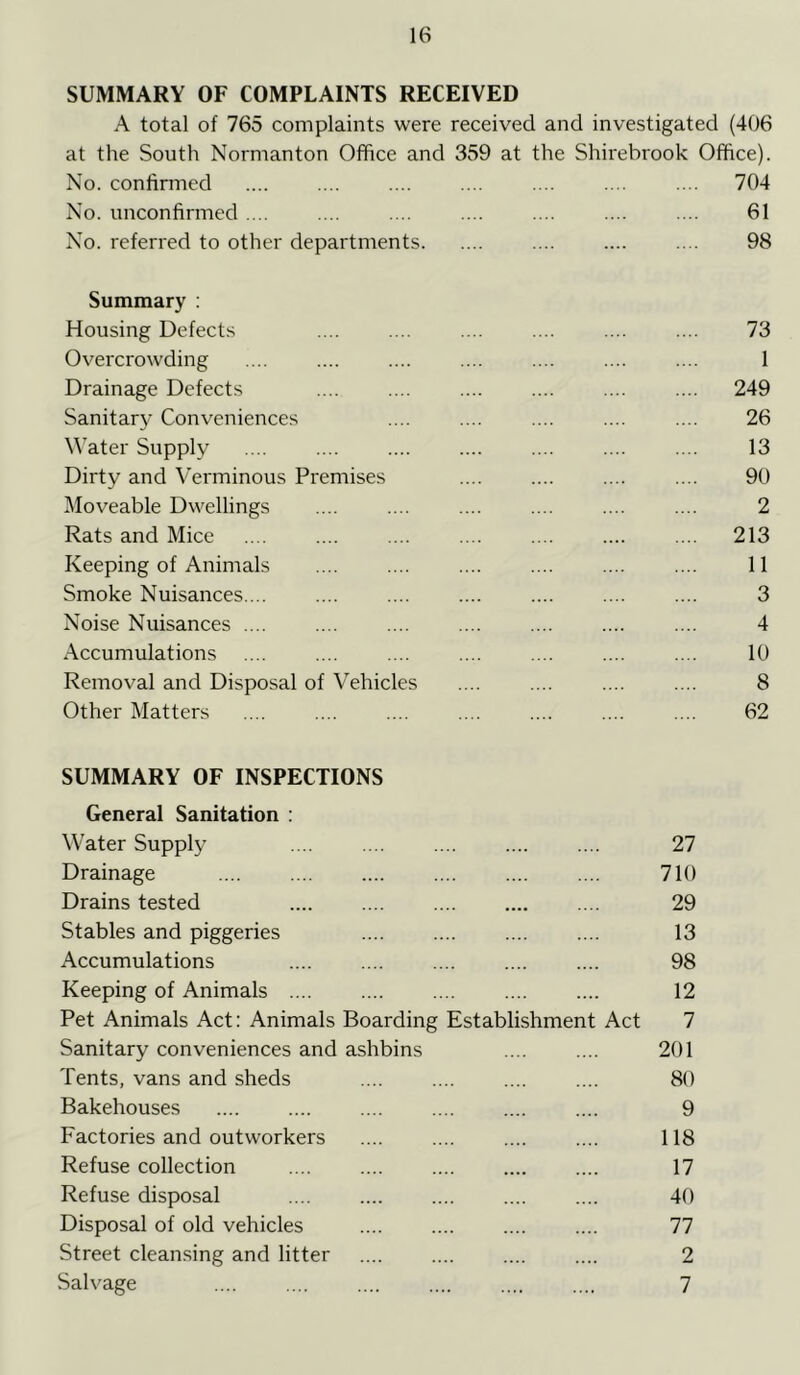 SUMMARY OF COMPLAINTS RECEIVED A total of 765 complaints were received and investigated (406 at the South Normanton Office and 359 at the Shirebrook Office). No. confirmed .... .... .... .... .... .... .... 704 No. unconfirmed .... .... .... .... .... .... .... 61 No. referred to other departments .... .... .... 98 Summary : Housing Defects Overcrowding Drainage Defects Sanitary Conveniences Water Supply Dirty and Verminous Premises Moveable Dwellings Rats and Mice Keeping of Animals Smoke Nuisances.... Noise Nuisances .... Accumulations Removal and Disposal of Vehicles Other Matters 73 1 249 26 13 90 2 213 11 3 4 10 8 62 SUMMARY OF INSPECTIONS General Sanitation : Water Supply Drainage Drains tested Stables and piggeries Accumulations Keeping of Animals Pet Animals Act: Animals Boarding Establishment Sanitary conveniences and ashbins Tents, vans and sheds Bakehouses Factories and outworkers Refuse collection Refuse disposal Disposal of old vehicles Street cleansing and litter Salvage Act 27 710 29 13 98 12 7 201 80 9 118 17 40 77 2 7