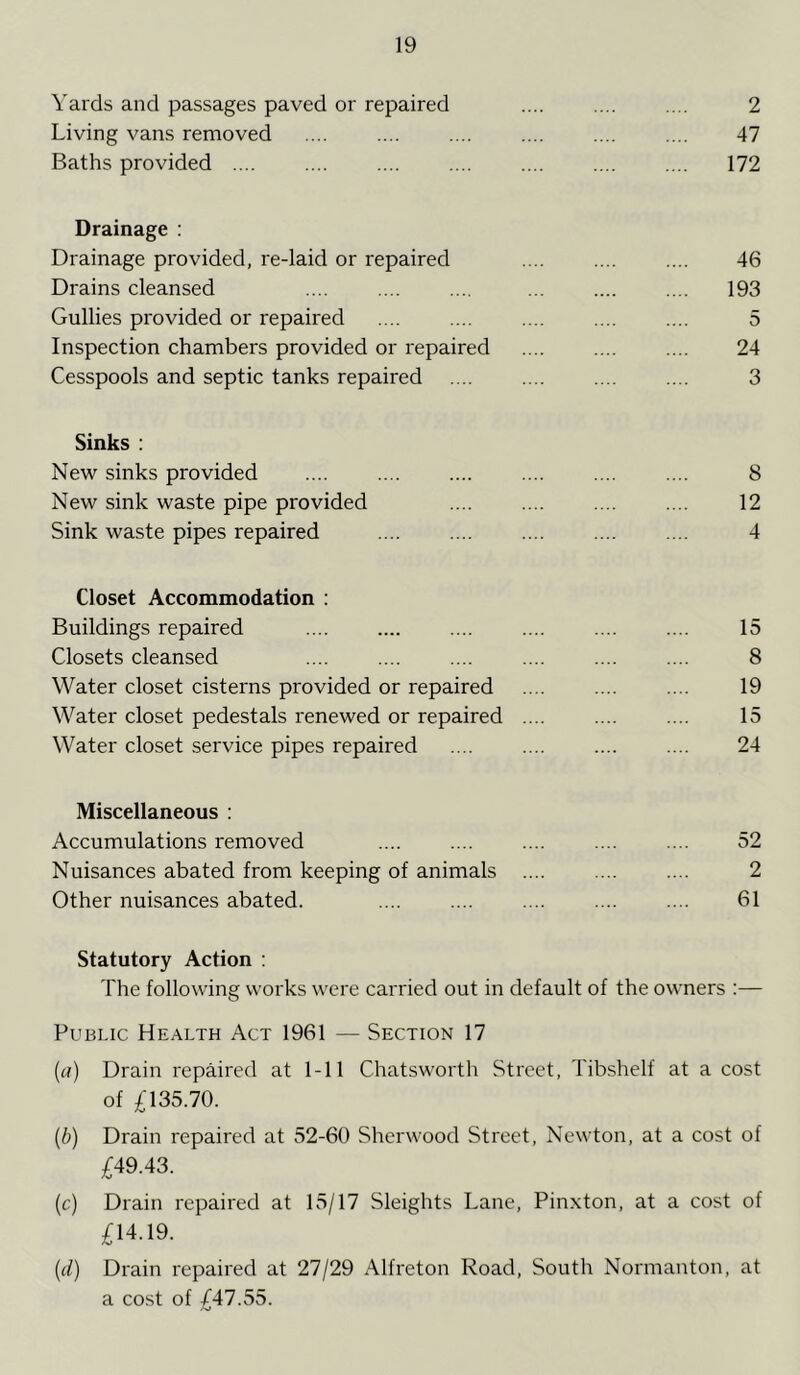 Yards and passages paved or repaired .... .... .... 2 Living vans removed .... .... .... .... .... .... 47 Baths provided .... .... 172 Drainage : Drainage provided, re-laid or repaired Drains cleansed Gullies provided or repaired Inspection chambers provided or repaired Cesspools and septic tanks repaired Sinks : New sinks provided 8 New sink waste pipe provided .... .... 12 Sink waste pipes repaired .... 4 Closet Accommodation : Buildings repaired .... .... 15 Closets cleansed .... .... .... .... 8 Water closet cisterns provided or repaired .... .... .... 19 Water closet pedestals renewed or repaired .... .... .... 15 Water closet service pipes repaired .... .... .... .... 24 Miscellaneous : Accumulations removed 52 Nuisances abated from keeping of animals 2 Other nuisances abated. .... .... .... .... .... 61 Statutory Action : The following works were carried out in default of the owners :— Public Health Act 1961 — Section 17 (a) Drain repaired at 1-11 Chatsworth Street, Tibshelf at a cost of £135.70. (b) Drain repaired at 52-60 Sherwood Street, Newton, at a cost of £49.43. (c) Drain repaired at 15/17 Sleights Lane, Pinxton, at a cost of £14.19. (d) Drain repaired at 27/29 Alfreton Road, South Normanton, at a cost of £47.55. 46 193 5 24 3