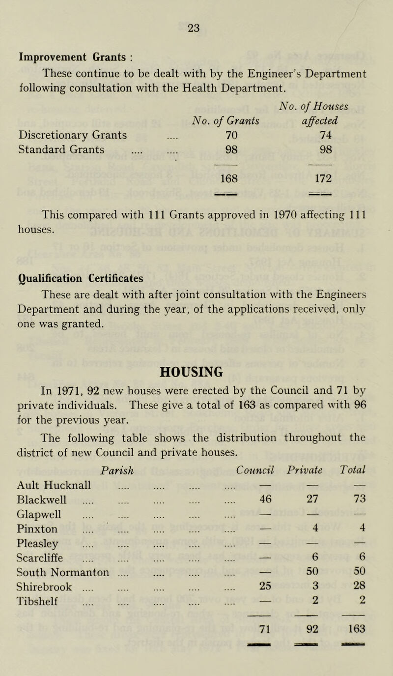 Improvement Grants : These continue to be dealt with by the Engineer’s Department following consultation with the Health Department. No. of Houses No. of Grants affected Discretionary Grants 70 74 Standard Grants 98 98 168 172 This compared with 111 Grants approved in 1970 affecting 111 houses. Qualification Certificates These are dealt with after joint consultation with the Engineers Department and during the year, of the applications received, only one was granted. HOUSING In 1971, 92 new houses were erected by the Council and 71 by private individuals. These give a total of 163 as compared with 96 for the previous year. The following table shows the distribution throughout the district of new Council and private houses. Parish Ault Hucknall Council Private Total Blackwell 46 27 73 Glapwell — — — Pinxton .... — 4 4 Pleasley — — — Scarcliffe — 6 6 South Normanton — 50 50 Shirebrook .... 25 3 28 Tibshelf — 2 2 71 92 163