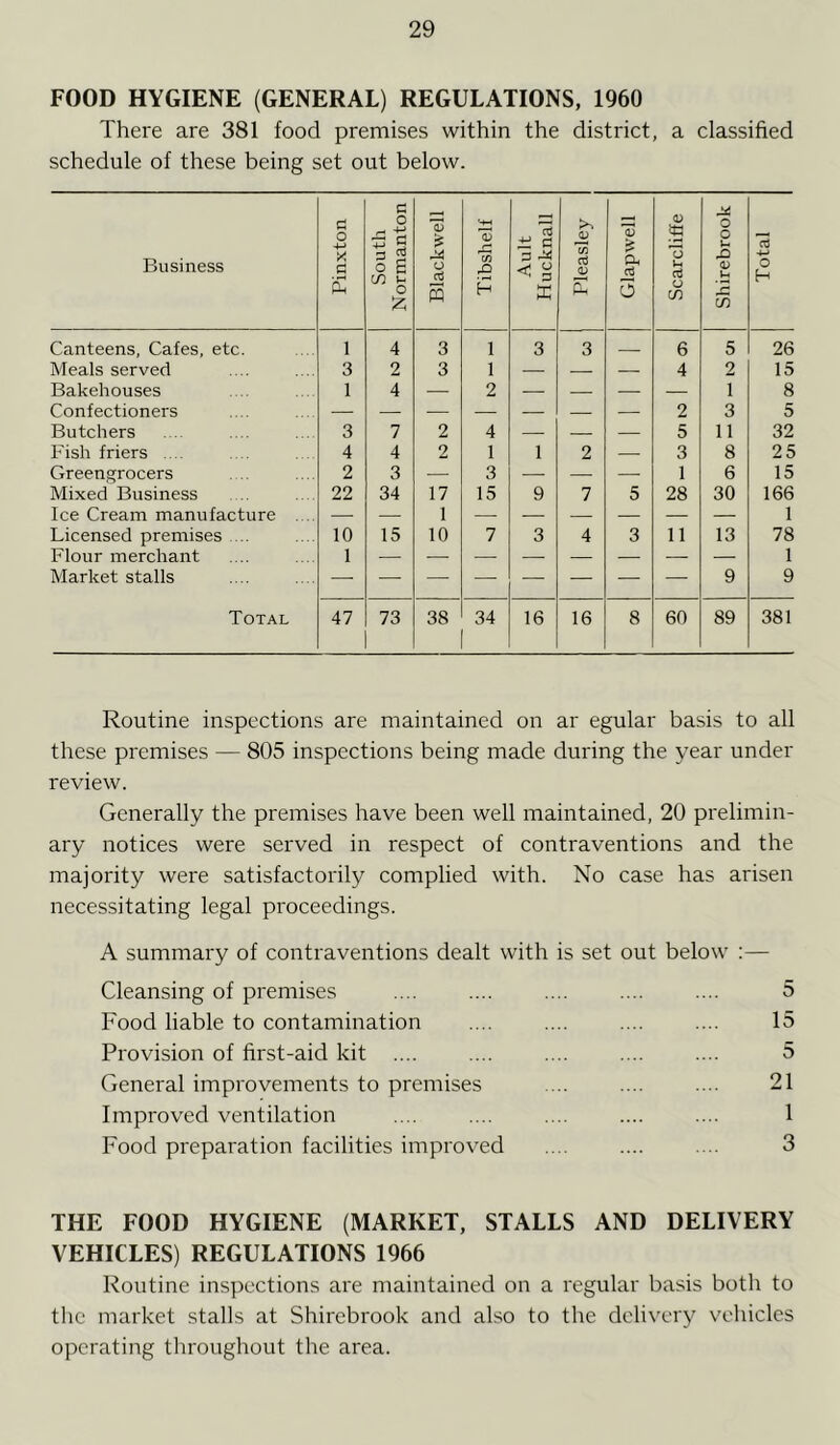 FOOD HYGIENE (GENERAL) REGULATIONS, 1960 There are 381 food premises within the district, a classified schedule of these being set out below. Business Pinxton South Normanton Blackwell Tibshelf Ault Hucknall Pleasley 1 Glapwell Scarcliffe Shirebrook Total Canteens, Cafes, etc. 1 4 3 1 3 3 6 5 26 Meals served 3 2 3 1 — — — 4 2 15 Bakehouses 1 4 — 2 — — — — 1 8 Confectioners 2 3 5 Butchers 3 7 2 4 — — — 5 11 32 Fish friers .... 4 4 2 1 1 2 — 3 8 25 Greengrocers 2 3 — 3 — — — 1 6 15 Mixed Business 22 34 17 15 9 7 5 28 30 166 Ice Cream manufacture — — 1 — — — — — — 1 Licensed premises .... 10 15 10 7 3 4 3 11 13 78 Flour merchant 1 1 Market stalls 9 9 Total 47 73 38 34 16 16 8 60 89 381 Routine inspections are maintained on ar egular basis to all these premises — 805 inspections being made during the year under review. Generally the premises have been well maintained, 20 prelimin- ary notices were served in respect of contraventions and the majority were satisfactorily complied with. No case has arisen necessitating legal proceedings. A summary of contraventions dealt with is set out below :— Cleansing of premises 5 Food liable to contamination .... .... 15 Provision of first-aid kit .... .... .... .... .... 5 General improvements to premises .... .... .... 21 Improved ventilation .... .... .... .... .... 1 Food preparation facilities improved .... .... .... 3 THE FOOD HYGIENE (MARKET, STALLS AND DELIVERY VEHICLES) REGULATIONS 1966 Routine inspections are maintained on a regular basis both to the market stalls at Shirebrook and also to the delivery vehicles operating throughout the area.