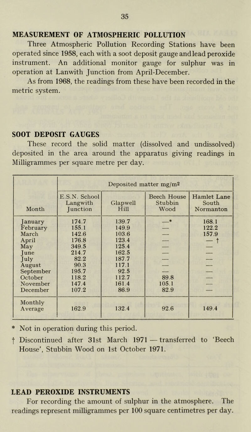 MEASUREMENT OF ATMOSPHERIC POLLUTION Three Atmospheric Pollution Recording Stations have been operated since 1958, each with a soot deposit gauge and lead peroxide instrument. An additional monitor gauge for sulphur was in operation at Lanwith Junction from April-December. As from 1968, the readings from these have been recorded in the metric system. SOOT DEPOSIT GAUGES These record the solid matter (dissolved and undissolved) deposited in the area around the apparatus giving readings in Milligrammes per square metre per day. Month Deposited matter mg/m2 E.S.N. School Langwith Junction Glapwell Hill Beech House Stubbin Wood Hamlet Lane South Normanton January 174.7 139.7 * 168.1 February 155.1 149.9 — 122.2 March 142.6 103.6 — 157.9 April 176.8 123.4 — — t May 349.5 125.4 — — June 214.7 162.5 — — July 82.2 187.7 — — August 90.3 117.1 — — September 195.7 92.5 — — October 118.2 112.7 89.8 — November 147.4 161.4 105.1 — December 107.2 86.9 82.9 — Monthly Average 162.9 132.4 92.6 149.4 * Not in operation during this period. j Discontinued after 31st March 1971—transferred to ‘Beech House’, Stubbin Wood on 1st October 1971. LEAD PEROXIDE INSTRUMENTS For recording the amount of sulphur in the atmosphere. The readings represent milligrammes per 100 square centimetres per day.