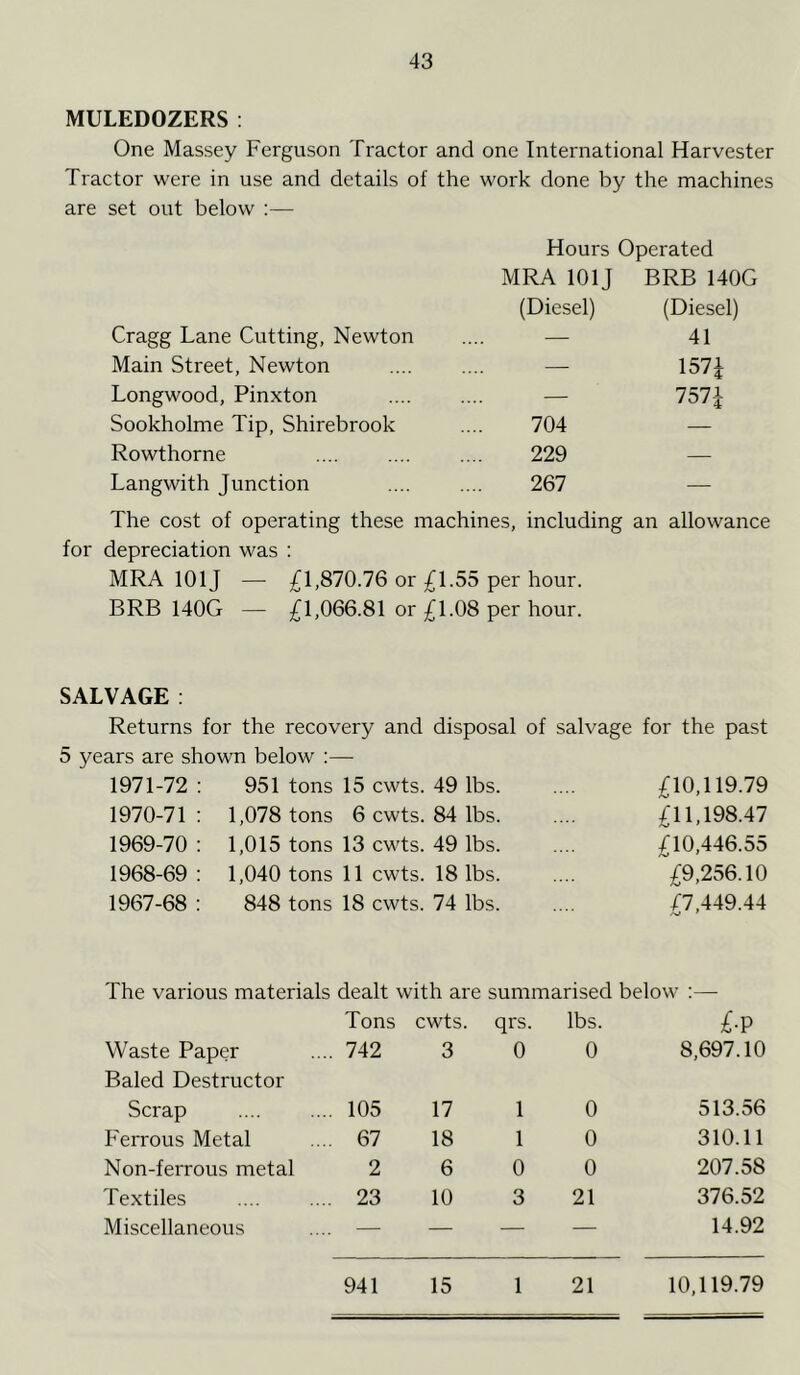 MULEDOZERS: One Massey Ferguson Tractor and one International Harvester Tractor were in use and details of the work done by the machines are set out below :— Hours Operated MRA 101J BRB 140G (Diesel) (Diesel) Cragg Lane Cutting, Newton .... — 41 Main Street, Newton — 157J Longwood, Pinxton — 757J Sookholme Tip, Shirebrook .... 704 Rowthorne 229 Langwith Junction .... .... 267 — The cost of operating these machines, including an allowance for depreciation was : MRA 101J — £1,870.76 or £1.55 per hour. BRB 140G — £1,066.81 or £1.08 per hour. SALVAGE: Returns for the recovery and disposal of salvage for the past 5 years are shown below :— 1971-72 : 951 tons 15 cwts. 49 lbs. £10,119.79 1970-71 : 1,078 tons 6 cwts. 84 lbs. £11,198.47 1969-70 : 1,015 tons 13 cwts. 49 lbs /10,446.55 AJ ’ 1968-69 : 1,040 tons 11 cwts. 18 lbs. £9,256.10 1967-68 : 848 tons 18 cwts. 74 lbs. £7,449.44 The various materials dealt with are summarised below :— Tons cwts. qrs. lbs. £.p Waste Paper Baled Destructor .. 742 3 0 0 8,697.10 Scrap .. 105 17 1 0 513.56 Ferrous Metal .. 67 18 1 0 310.11 Non-ferrous metal 2 6 0 0 207.58 Textiles .. 23 10 3 21 376.52 Miscellaneous .. — — — — 14.92 941 15 1 21 10,119.79