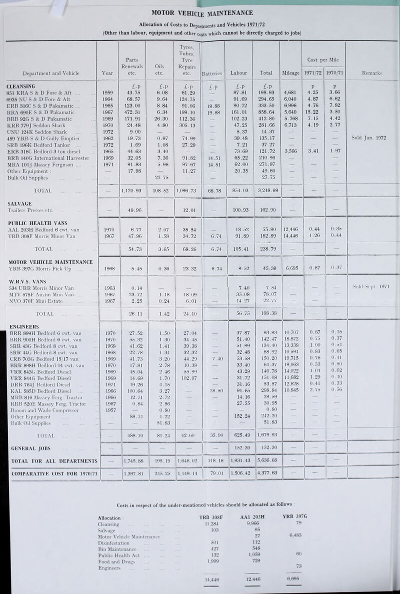 MOTOR VEHICLE MAINTENANCE Allocation of Costs to Departments and Vehicles 1971/72 (Other than labour, equipment and other costs which cannot be directly charged to jobs) Parts Renewals etc. Oils etc. Tyres, Tubes, Tyre Repairs etc. Cost per Mile Department and Vehicle Year Batteries Labour Total Mileage 1971/72 1970/71 Remarks CLEANSING 851 KRA S & D Fore & Aft 1959 £-p 43.75 £-p 6.08 £-p 61.29 £-P £-p 87.81 £-p 198.93 4,681 P 4.25 P 3.66 6935 NU S & D Fore & Aft 1964 68.57 9.64 124.75 — 91.69 294.65 6,040 4.87 6.62 ERB 316C S & D Pakamatic 1965 123.00 8.84 91.06 19.88 90.72 333.50 6.996 4.76 7.82 RRA 690E S & D Pakamatic 1967 472.31 6.34 199.10 19.88 161.01 858.64 5.640 15.22 3.50 BRB 92G S & D Pakamatic 1969 171.91 26.30 112.36 — 102.23 412.80 5.768 7.15 4.42 KRB 779J Seddon Shark 1970 24.48 4.80 305.13 — 47.25 281.66 6,713 4.19 2.77 UNU 124K Seddon Shark 1972 9.00 — — — 5.37 14.37 — — — 459 YRB S & D Gully Emptier 1962 19.73 0.97 74.99 — 39.48 135.17 — — — Sold Jan. 1972 SRB 196K Bedford Tanker 1972 1.69 1.08 27.29 — 7.21 37.27 — — — ERB 316C Bedford 3 ton diesel 1965 44.63 3.40 — — 73.69 121.72 3.566 3.41 1.97 BRB 1400 International Harvester 1969 32.05 7.36 91.82 14.51 65.22 210.96 — — — MRA 101T Massey Ferguson 1971 91.83 5.96 97.67 14.51 62.00 271.97 — — — Other Equipment : — 17.98 — 11.27 — 20.35 49.60 — — Bulk Oil Supplies — — 27.75 — — — 27.75 — — — TOTAL — 1,120.93 108.52 1,096.73 68.78 854.03 3,248.99 — — — SALVAGE Trailers Presses etc — 49.96 — 12.01 — 100.93 162.90 — — — PUBLIC HEALTH VANS AAL 203H Bedford 6 cwt. van 1970 6.77 2.07 35.54 — 13.52 55.90 12.446 0.44 0.35 TRB 308F Morris Minor Van 1967 47.96 1.58 34.72 6.74 91.89 182.89 14,446 1.26 0.44 TOTAL 54.73 3.65 68.26 6.74 105.41 238.79 — - — MOTOR VEHICLE MAINTENANCE YRB 3970 Morris Pick Up 1968 5.45 0.36 23.32 6.74 9.52 45.39 6,695 0.67 0.37 W.R.V.S. VANS 534 URR Morris Minor Van 1963 0.14 7.40 7.54 Sold Sept. 1971 MTV 575F Austin Mini Van 1967 23.72 1.18 18.09 — 35.08 78.07 — — — NVO 370F Mini Estate 1967 2.25 0.24 6.01 — 14.27 22.77 — — — TOTAL 26.11 1.42 24.10 — 56.75 108.3S — — — ENGINEERS BRR 899H Bedford 6 cwt. van 1970 27.52 1.50 27.04 — 37.87 93.93 10,707 0.87 0.15 BRR 900H Bedford 6 cwt. van 1970 55.32 1.30 34.45 — 51.40 142.47 18,872 0.75 0.37 SRR 43G Bedford 8 cwt. van 1968 41.62 1.41 39.38 — 51.99 134.40 13,338 1.00 0.54 SRR 44G Bedford 8 cwt. van 1968 22.78 1.34 32.32 — 32.48 88.92 10,594 0.83 0.65 CRB 703G Bedford 15/17 van 1969 41.73 3.20 44.29 7.40 53.58 150.20 19,715 0.76 0.41 BRR 898H Bedford 14 cwt. van 1970 17.81 2.78 10.38 — 33.40 64.37 19,063 0.33 0.50 VRR 8430 Bedford Diesel 1969 45.04 2.46 55.99 — 43.29 146.78 14,022 1.04 0.62 VRR 8440 Bedford Diesel 1969 14.69 1.70 102.97 — 31.72 151.08 11,682 1.29 0.40 DRR 764] Bedford Diesel 1971 19.26 4.15 — — 31.16 53.57 12,828 0.41 0.33 KAL 585D Bedford Diesel 1966 100.64 3.27 — 28.50 91.65 298.84 10,845 2.75 0.56 MRB 816 Massey Ferg. Tractor 1966 12.71 2.72 — — 14.16 29.59 — - — RRB 520E Massey Ferg. Tractor 1967 0.84 2.56 — — 27.55 30.95 — — — 1 Broom and Wade Compressor 1957 — o.so — — — 0.80 — — — 1 Other Equipment — 88.74 1.22 — — 152.24 242.20 — ' '— — I Bulk Oil Supplies — 51.83 — — — 51.83 — j TOTAI — 488.70 81.24 42.60 35.90 625.49 1,679.93 — — — 1 GENERAL JOBS — — — — — 152.30 152.30 — — — 1 TOTAL FOR ALL DEPARTMENTS — 1.745.8S 195.19 1.646.02 118.16 1,931.43 5.636.6S — — — 1 COMPARATIVE COST FOR 1970 71 1.397. SI 245.25 1.149.14 79.01 1.506.42 4,377.63 — — — Costs in respect of the under-mentioned vehicles should be allocated as follows Allocation Cleansing Salvage Motor Vehicle Maintenance Disinfestation Bin Maintenance Public Health Act Food and Drugs Engineers TRB 308F AA1 203H YRB 397G 11,284 9.966 79 103 95 27 6.483 501 112 427 548 132 1.059 60 1.999 729 73 14,446 12.446 6,695