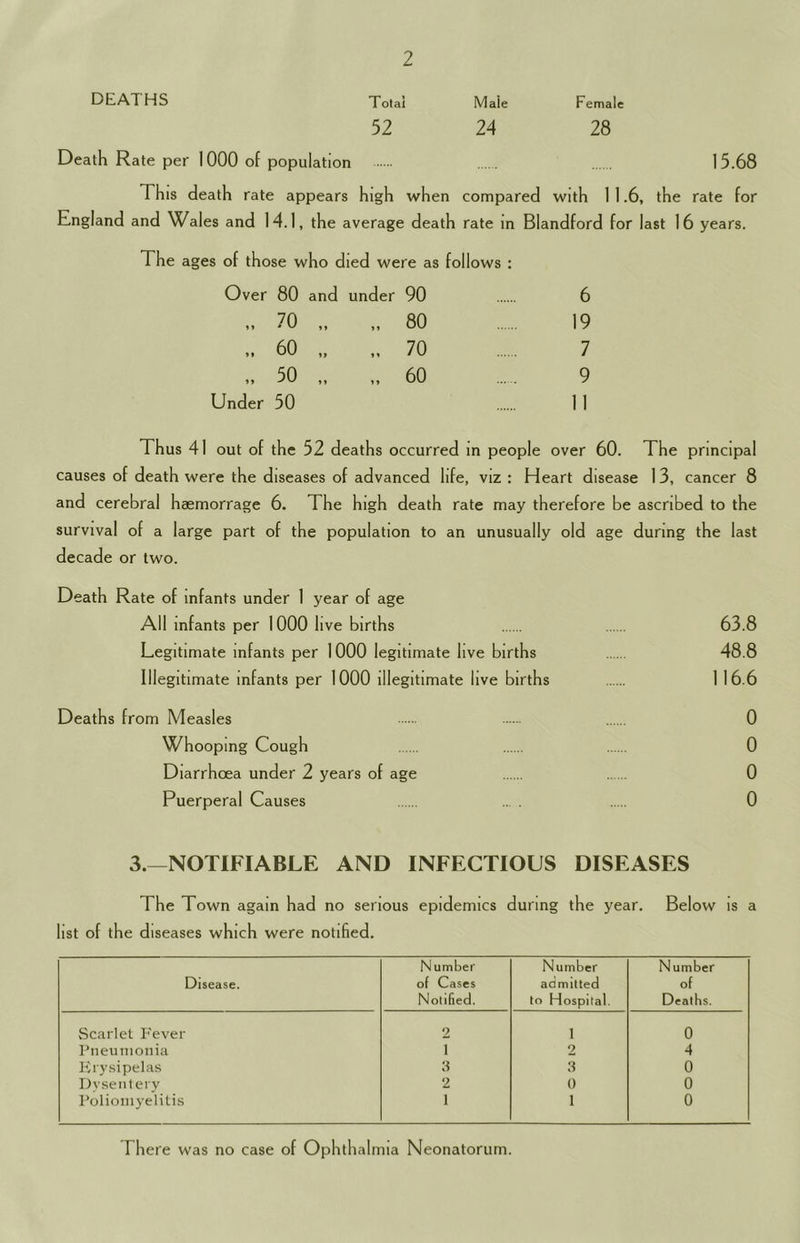 HS Total Male Female 52 24 28 Death Rate per 1000 of population 15.68 This death rate appears high when compared with 1 1.6, the rate for England and Wales and 14.1, the average death rate in Blandford for last 16 years. The ages of those who died were as follows : Over 80 and under 90 6 „ 70 „ 80 19 60 „ „ 70 7 „ 50 „ „ 60 9 Under 50 1 1 Thus 41 out of the 52 deaths occurred in people over 60. The principal causes of death were the diseases of advanced life, viz ; Heart disease 13, cancer 8 and cerebral haemorrage 6. The high death rate may therefore be ascribed to the survival of a large part of the population to an unusually old age during the last decade or two. Death Rate of infants under 1 year of age All infants per 1000 live births 63.8 Legitimate infants per 1000 legitimate live births 48.8 Illegitimate infants per 1000 illegitimate live births 1 16.6 Deaths from Measles 0 Whooping Cough 0 Diarrhoea under 2 years of age 0 Puerperal Causes . . 0 3.—NOTIFIABLE AND INFECTIOUS DISEASES The Town again had no serious epidemics during the year. Below is a list of the diseases which were notified. Disease. Number of Cases Notified. Number admltled to Hospital. N umber of Deaths. Scarlet Fever 2 1 0 Piieuiiionia 1 2 4 Kry.sipelas 3 3 0 Dvseiitery 2 0 0 I’olioinyelitis 1 1 0 There was no case of Ophthalmia Neonatorum.