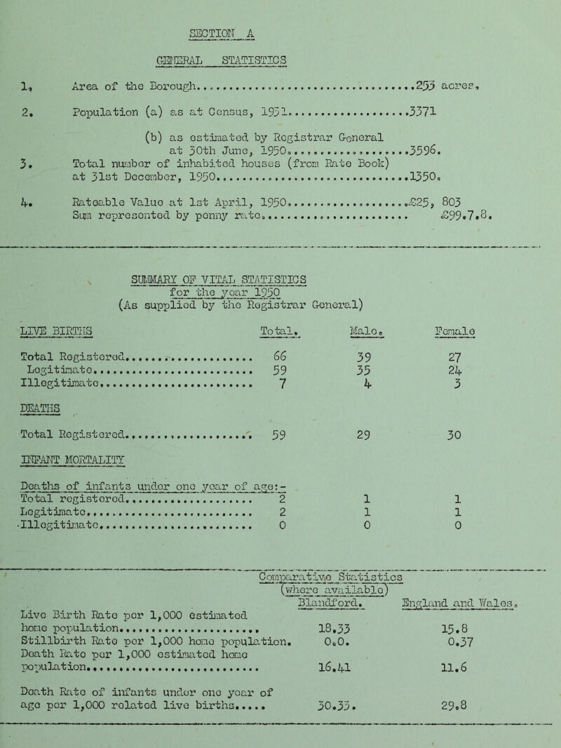 CtEneral statistics 1. Area of the Borough 253 acres. 2. 3. k. Po]pulation (a) as at Census, 1931 3371 (b) as Gstiniatod by Registrar General at 30th June, 1950, 359^• Total nuiubor of inhabited houses (from Rate Book) at 31st Deceraber, 1930 1330, EatQ0,ble Value at Ist April, 1950,...,.,...., ,<£23, 803 Suin represented by penny rate, £99*7*8. SUI/MARY OF VITAL STATISTICS for the year 1950 (As supplied by the Registrar General) LIVE BIRTHS Total. Male 0 Female Total Registered 39 33 27 24 Logit ina,te Illogitij'natG 4 3 DKA.THS Total Registered.......... , 59 29 30 niPAIir MORTALITY Deaths of infants under one year of age:- Total registered, 1 1 Legitimate, 1 1 • Illegitimate, 0 0 Comparat: iv-.Q Statistics (where available) Blandford, En gland and Live Birth Rato per 1,000 home population. estlnated 18.33 15.8 Stillbirth Rato per 1,000 home population. OcO. 0.37 Death Rato per 1,000 estimated homo nonulation. 16.41 11.6 Death Rate of infants under one year of age per 1,000 related live births 30.33. 29.8