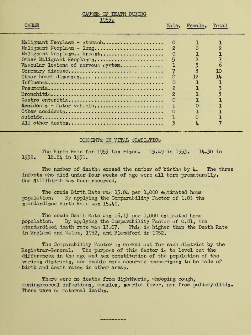 CAUSE CAUSES 0? DEATH DURING 1953 < Male, Female, Total Malignant Neoplasm - stomach - Malignant Neoplasm - lung . Malignant Neoplasm., breast Other Malignant Neoplasms Vascular lesions of nervous system............... Coronary disease. Other heart diseases. Influenza. Pneumonia Bronchitis Gastro enteritis Accidents - motor vehicle Other accidents Suicide. All other deaths 0 2 0 5 1 7 2 0 2 2 0 1 0 1 3 1 0 1 2 5 3 12 1 1 1 1 0 1 0 4 1 2 1 7 6 10 34 1 3 3 1 1 1 1 7 COM HITS ON VITAL oTATIaTIC^ The Birth Rate for 1953 has risen, 15.49 in 1953. 14.30 in 1952. 18.84 in 1951. The number of deaths exceed the number of births by 1+. The three infants who died under four weeks of age were all bom prematurally. One Stillbirth has been recorded. The crude Birth Rate was 15.04 per 1,000 estimated home population. By applying the Comparability Factor of 1,03 the standardised Birth Rate was 15*49. The crude Death Rate was 16.13 per 1,000 estimated home population. By applying the Comparability Factor of 0.81, the standardised death rate was 13.07. This is higher than the Death Rate in England and Wales, 1952, and Blandford in 1952. The Comparability Factor is worked out for each district by the Registrar-General. The purpose of this factor is to level out the differences in the age and sex constitution of the population of the various districts, and enable more accurate comparisons to be made of birth and death rates in other areas. There were no deaths from diphtheria, whooping cough, meningococcal infections, measles, scarlet fever, nor from poliomyelitis. There were no maternal deaths.