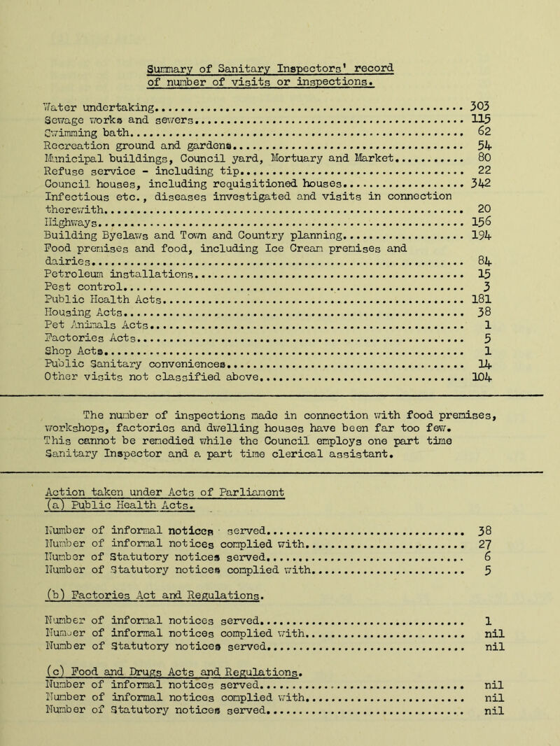 Summary of Sanitary Inspectors* record of number of visits or inspections* Water undertaking 303 Sewage works and sewers 115 Swimming bath 62 Recreation ground and gardens.. 54 Municipal buildings, Council yard. Mortuary and Market 80 Refuse service - including tip 22 Council houses, including requisitioned houses 342 Infectious etc., diseases investigated and visits in connection therewith 20 Highways . 156 Building Byelaws and Town and Country planning 194 Pood premises and food, including Ice Cream premises and dairies 84 Petroleum installations 15 Pest control 3 Public Health Acts 181 Housing Acts 38 Pet Animals Acts 1 Pactories Acts 5 Shop Acts 1 Public Sanitary conveniences 14 Other visits not classified above, 104 The number of inspections made in connection with food premises, workshops, factories and dwelling houses have been far too few. This cannot be remedied while the Council employs one part time Sanitary Inspector and a part time clerical assistant. Action taken under Acts of Parliament To) Public Health Acts. Humber of informal notices • served 38 Humber of informal notices complied with 27 Humber of Statutory notices served. 6 Humber of Statutory notices complied with 3 (b) Pactories Act and Regulations. Humber of informal notices served 1 Hurnuer of informal notices complied with nil Humber of Statutory notices served nil (c) Pood and Drugs Acts and Regulations. Humber of informal notices served nil Humber of informal notices complied with nil Humber of Statutory notices served nil