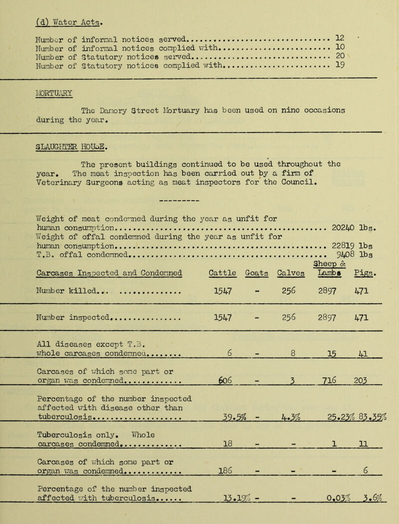 (d) Water Acts* Number of informal notices served....... 12 Number of informal notices complied with. 10 Number of Statutory notices served... 20 Number of Statutory notices complied with. 19 MORTUARY The Danory Street Mortuary has been used on nine occasions during the year. SLAUGHTER HOUoE. The present buildings continued to be used throughout the year. The meat inspection has been carried out by a firm of Veterinary Surgeons acting as meat inspectors for the Council. Weight of meat condemned during the year as unfit for human consumption 20240 lbs. Weight of offal condemned during the year as unfit for human consumption 22819 lbs T.B. offal condemned 9408 lbs Sheep & Carcases Inspected and Condemned Cattle Goats Calves Lambs Pigs. Number killed 1547 - 256 2897 471 Number inspected 1547 256 2897 471 All diseases except T.B. whole carcases condemned 6 8 15 41 Carcases of which some part or organ was condemned 6o6 . 3 716 203 Percentage of the number inspected affected with disease other than tuberculosis 39.5$ - 4.3$ 25.225 83.32- Tuberculosis only. Whole carcases condemned 18 1 11 Carcases of which some part or organ was condemned 186 6 Percentage of the number inspected •