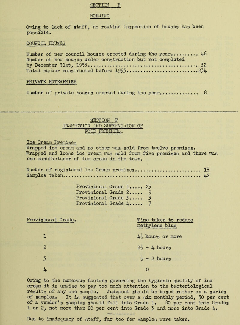 HOUSING Owing to lack of staff, no routine inspection of houses has been possible. COUNCIL HOUSES Number of new council houses erected during the year 46 Number of new houses under construction but not completed by December 31st, 1933 32 Total number constructed before 1933 234 PRIVATE ENTERPRISE Number of private houses erected during the year.... 8 ■SECTION F INoPECTION AND SUPERVISION OF FOOD PREI.'UOEo. Ice Cream Premises Wrapped ice cream and no other was sold from twelve premises. Wrapped and loose ice cream was sold from five premises and there was one manufacturer of ice cream in the town. Number of registered Ice Cream premises 18 Samples taken 42 Provisional Grade 1..... 23 Provisional Grade 2 9 Provisional Grade 3 3 Provisional Grade 4 7 Provisional Grade. Time taken to reduce methylene blue 1 44 hours or more 2 24-4 hours 3 4 - 2 hours 4 0 Owing to the numerous factors governing the hygienic quality of ice cream it is unwise to pay too much attention to the bacteriological results of any one sample. Judgment should be based rather on a series of samples. It is suggested that over a six monthly period, 50 per cent of a vendor’s samples should fall into Grade 1. 80 per cent into Grades 1 or 2, not more than 20 per cent into Grade 3 and none into Grade 4. Due to inadequacy of staff, far too few samples were taken.