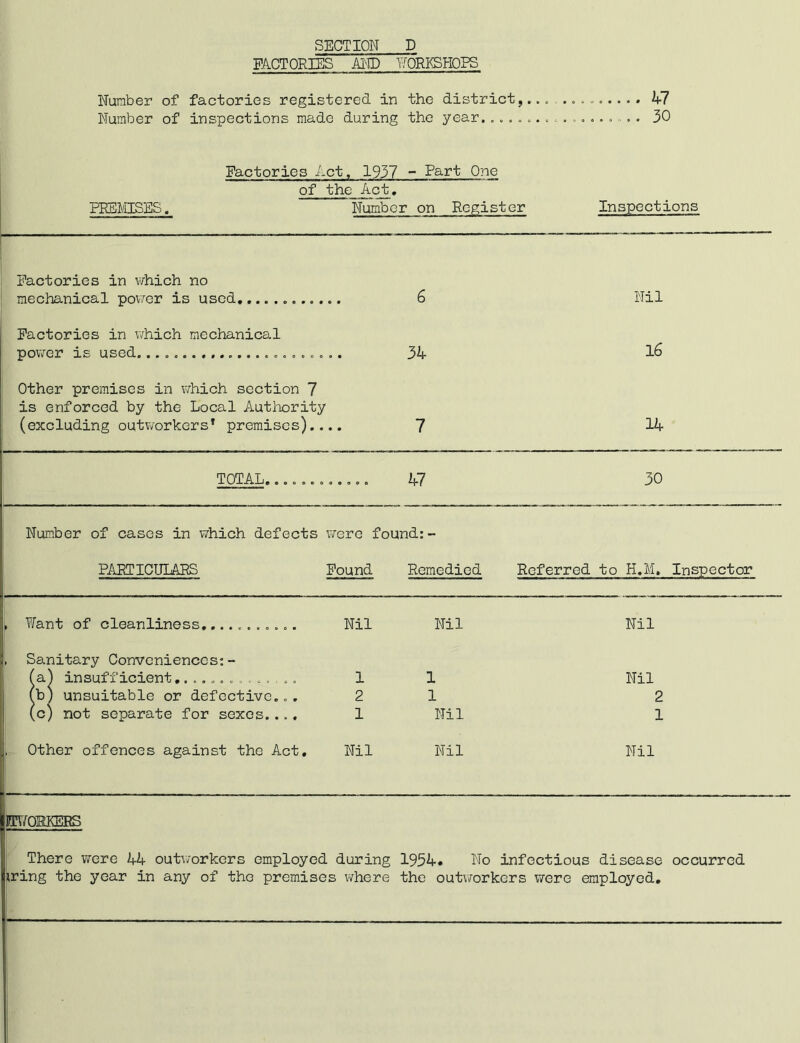 SECTION D FACTORIES AI'ID NORKSHOFS Number of factories registered in the district,... 47 Number of inspections made during the year.................. 30 Factories Act, 1937 ~ Fart One of the Act, PRBIJISES. Number on Register Inspections Factories in which no mechanical povTer is used 6 Nil Factories in which mechanica.1 pov7er is used. 34 16 Other premises in which section 7 is enforced by the Local Autliority (excluding outworkers* premises).... 7 14 TOTAL...... 47 30 Number of cases in which defects PARTICULARS were found:- Pound Remedied Referred to H.M. Inspector Want of cleanliness,.......... Nil Nil Nil v Sanitary Conveniences:- (a) insufficient,. 1 1 Nil (b) unsuitable or defective... 2 1 2 j (c) not separate for sexes.... 1 Nil 1 , Other offences against the Act, Nil Nil Nil PrvroHKEES There were 44 outworkers employed during 1934« No infectious disease occurred iring the year in any of the premises v^here the outworkers were employed.