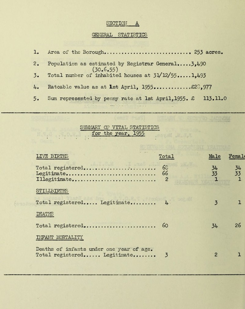 GEI'3ERAL STATISTICS 1. Area of the Borough 253 acres, 2. Population as estimated by Registrar General 3,490 (30.6.55) 3. Total number of inhabited houses at 3V12/55... • • 1,493 4. Rateable value as at Ist April, 1955 £20,977 5. Sum represented by penny rate at 1st April,1955. £ 113.11.0 Smt.IARY OP VITAL STATISTICS for the year, 1955 Lr;E BIRTHS Total registered Legitimate Illegitimate STILLBIRTHS Total registered Legitimate DEATHS Total registered DIFANT MORTALITY Deaths of infants under one year of age. Total Male PemaL 6C 34 34 66 33 33 2 1 1 4 3 1 6o 34 26
