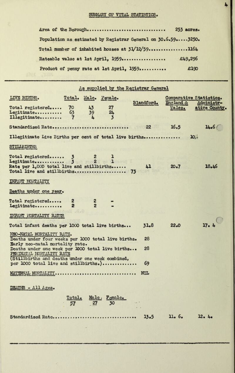 k SUMI,URr OF VITAL STATISTICS* ^rea of the Borough. 253 acres* Population as estimated by Registrar General on 30.6.39**• • •3250. Total number of inhabited houses at 31/^/39*« 11^4 Rateable value at 1st April, 1939*** £49*296 Product of penny rate at 1st April, 1939 • £190 As supplied by the Rei^istrar General UVB BIRTHS. Total. Hale. Female. Comparative Statistios. Blandford. Enn:land & Administr- Total registered..... 70 43 27 T/ales. ative County* Legitimate 63 39 24 Illegitimate. 7 4 3 Standardised Rate 22 16.3 14*6 Illegitimate Live Births per cent of total live births lO/j STILLBIRTHS Total registered...... 3 2 1 Legitimate..... 3 2 1 Rate per 1,000 total live and stillbirths 41 20«7 Total live and stillbirths 73 INFAIIT MORTAUTY Deaths under one year. Total registered 2 2 Legitimate ^ 2 DTPAI^IT MORTALITY RATBS Total infant deaths per 1000 total live births... 31*8 22.0 HSO-NATAL MORTALITY RATS. Deaths under four weeks per 1000 total live births. 28 Barly neo-natal mortality rate. Deaths under one week per iOOO total live births... 28 miNATAL HORTALITY RATS (stillbirths and deaths under one week canbined, per 1000 total live and stillbirths.).. 69 MAT32RMAL MORTALITY NIL 18.46 r 17.4 DBATIB - All Ages. Total. Male» Female. 37 „,?7 30