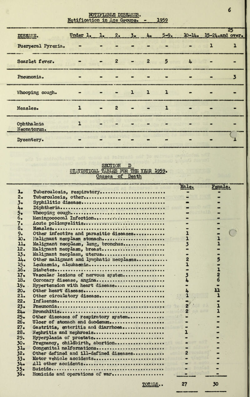 HOrmuaBIiS DISEASIiS. Notification in Arb Groups* - 1959 6 DISEASE. Under 1* 1* 2* 3. 4. 5-9* 10-14. 25 15-24*and over. Puerperal Pyrexia, - - - - - « - 1 1 Scarlet fever* - 2 2 5 4 - Pneumonia* - - - - - - 3 Yfhooping cough* - - 111 - - Measles* CM 1 1 - Ophthalmia Neonatorum* 1 - - . - - - m mm Dysentery* - - - - - - - ( - A SECTION D STATISTICAL TABLES FOR THE YMR 1959. Causes of Death ^le» Female* 1* Tuberculosis^ respiratory 2* Tuberculosis, other**..... 3« Syphilitic disease* If* Diphtheria* 5* Y/hooping cough 6* Meningococcal Infection**. 7* Acute poliomyelitis*. 8* Measles*..* 9* Other infective and parasitic-diseases*. 1 10* Malignant neoplasm stmach* 1 11# Malignant neoplasm, lung, bronchus* 3 12 • Malignant neoplasm, breast •• 13* Malignant neoplasm, uterus* Other malignant and lymphatic neoplasms 2 13* Leukaemia, alcukaemia 1 16* ■ Diabetes* • 17# Vascular lesions of nervous system. 3 18* Ccronary disease, angina... k 19* • Hypertension with heart disease* * 20# Other heart disease* A 21* Other circulatory disease* * 1 22* Influenza*... 23# Pneumonia* 2 24# Bronchitis* * 2 25* Other diseases of respiratory system* 26# Ulcer of stomach and duodenum* «... - 27« Gastritis, ^teritis and diarrhoea 28* Nephritis and nephrosis * 1 29* Hyperplasia of prostate 30* Pregnancy, childbirth, abortion 31« Congenital malfoxmations *- 32* Other defined and ill-defined diseases 2 33* Motor vehicle accidents* 34* All other accidents 33* Suicide 36* Homicide and operations of war* - 1 1 5 1 2 6 U 1 m 1 1