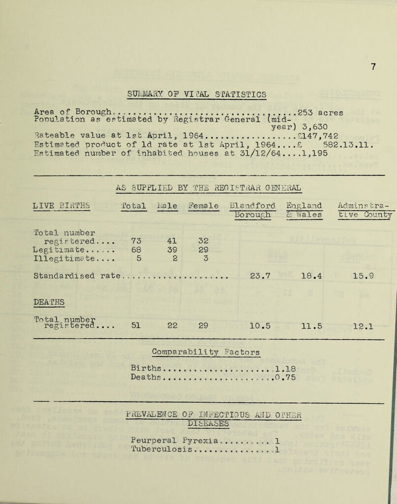 STJl'.mRY OP VIj:AL statistics Area of Borough. Population as es .253 acres tiraated by Registrar General (mid- year) 3,630 Rateable value at 1st April, 1964..................£147,742 Estimated product of Id rate at 1st April, 1964..,.£ 582.13,11. Estimated number of inhabited, houses at 31/12/64...,1,195 AS SUPPLIED BY THE REGISTiiAR GEMEIiAL LIVE BIRTHS Total hale Female Blandford England Borough cc Wales Adminstra- ti ve County Total number registered.... 73 Legitimate68 Illegitimate.... 5 Standardised rate.... 41 32 39 29 2 3 23.7 18.4 15.9 DEATHS Total number registered 51 22 29 10.5 11.5 12.1 Comparability Factors Births ..................1.18 Deaths.......,,,,.,.,,...,.,0.75 PREVALENCE OP INFECTIOUS AID OTHER Peurperal Pyrexia..1 Tuberculosis .1