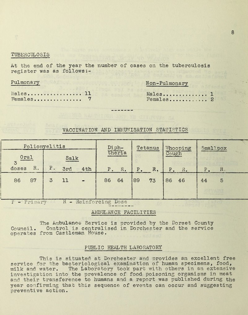 TUBEfiCIILOSIS kt the end of the year the number of cases on the tuberculosis register was as follov;s;- Pulmonary Males 11 Females 7 Ifon-Pulmonary Males . . . . . 1 Females 2 VACCINATION AND IMMUNISATION STATISTICS Poliomyelitis Diph- theria Tetanus Whooping Cough Smallpox Oral Salk 3 doses R. ^« 3rd 4th P, R. P. R. P. R. P. R. 86 87 3 11 - 86 64 89 73 86 46 44 5 P - Priraar37' R - Reinforcing Dose AIVIBULANCE FACILITIES The Ambulance Service is provided by the Dorset County Council. Control is centralised in Dorchester and the service operates from Castleraan House. PUBLIC HEALTH LABORATORY This is situated at Dorchester and nrovides an excellent free service for the bacteriological examination of human specimens, food, milk and water. The Laboratory took part with others in an extensive investigation into the prevalence of food poisoning organisms in meat and their transference to humans and a report was published during the year confirming that this sequence of events can occur and suggesting preventive action.