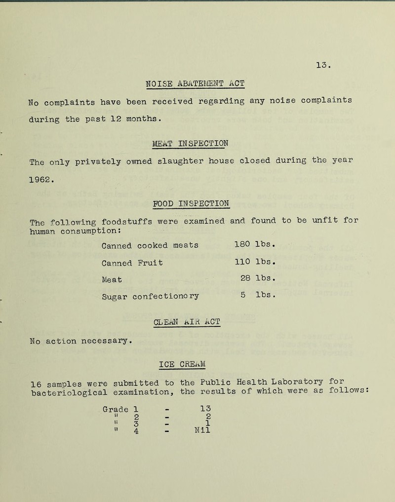 NOISE ABATEI^NT ACT No complaints have been received regarding any noise complaints during the past 12 months. MEAT INSPECTION The only privately owned slaughter house closed during the year 1962. FOOD INSPECTION The following foodstuffs were examined and found to be unfit for human consumption: Canned cooked meats Canned Fruit Meat Sugar confectionery 180 lbs. no lbs. 28 lbs. 5 lbs, CLEAN iilR ACT No action necessary. ICE CREAM 16 samples were submitted to the Public Health Laboratory for bacteriological examination, the results of which were as xollows Grade 1 - 13 ** 2 - 2 3 - 1 » 4 - Nil